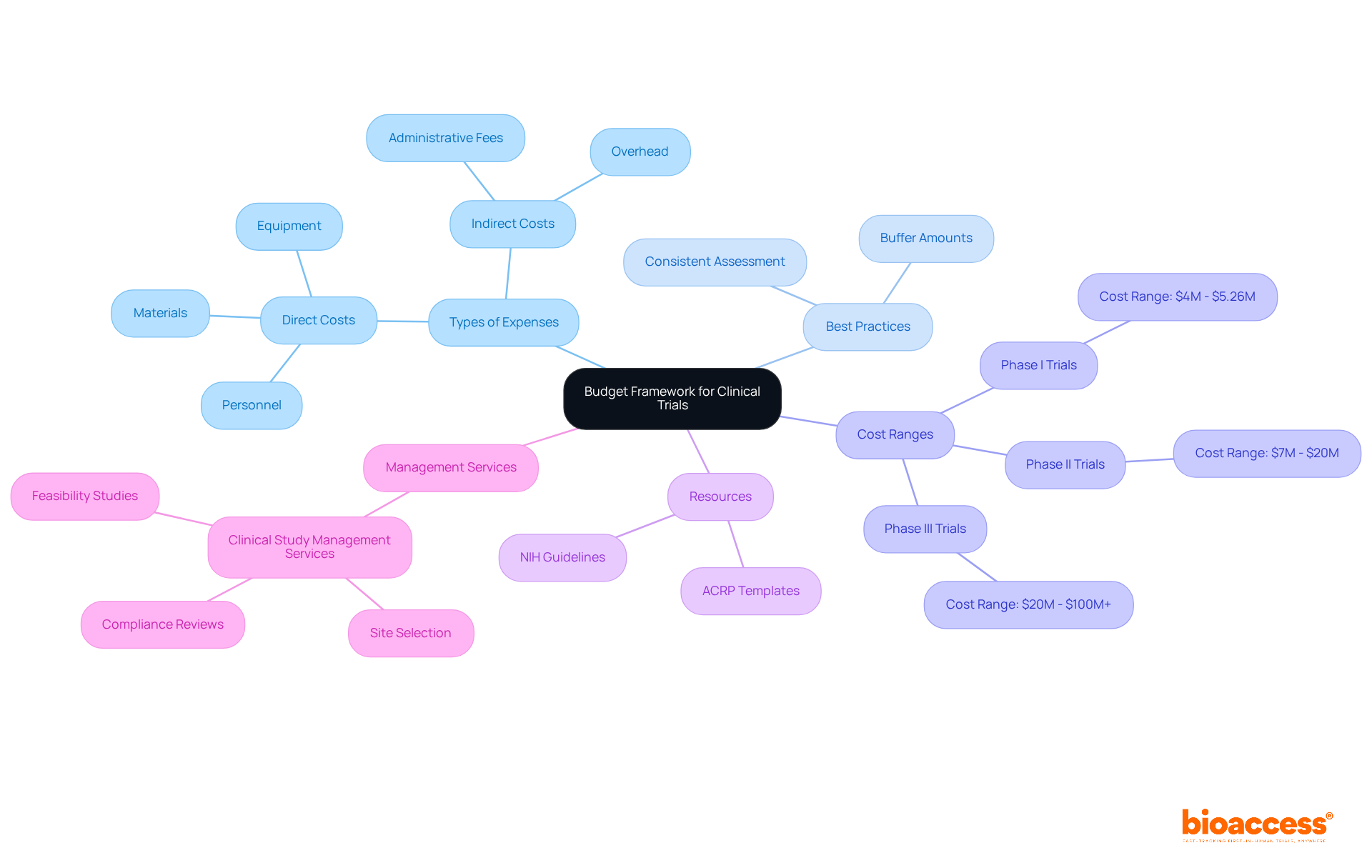 Start at the center with the main topic of budget frameworks, then explore the branches to see different types of expenses, best practices, and resources that contribute to effective budget management.