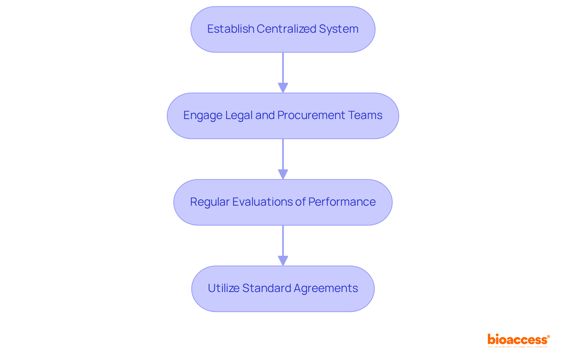 Each box represents a step in the contract management process. Follow the arrows to see how each step leads to the next, ensuring a smooth and efficient workflow.