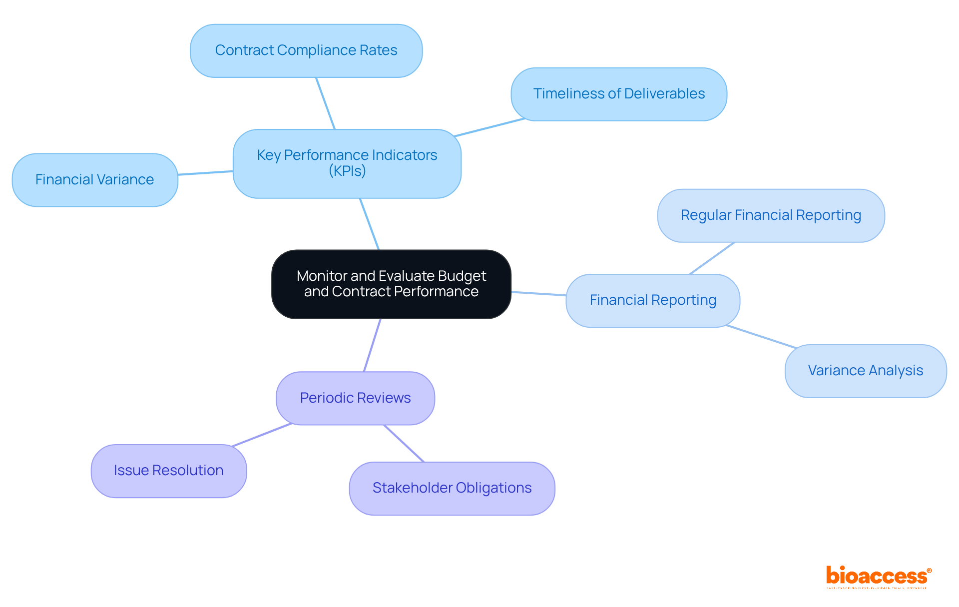 Start at the center with the main focus on monitoring and evaluation, then explore the branches to see the key performance indicators and processes that support effective budget and contract management.