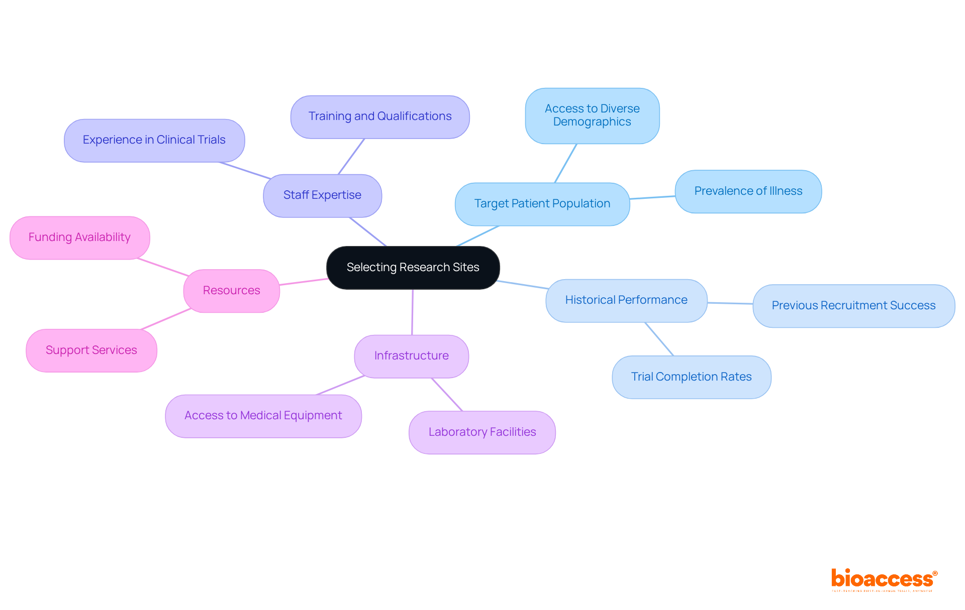 The center shows the main focus of selecting research sites, while the branches represent key factors to consider. Each branch can be explored for more details, helping you understand how to choose the best locations for your study.