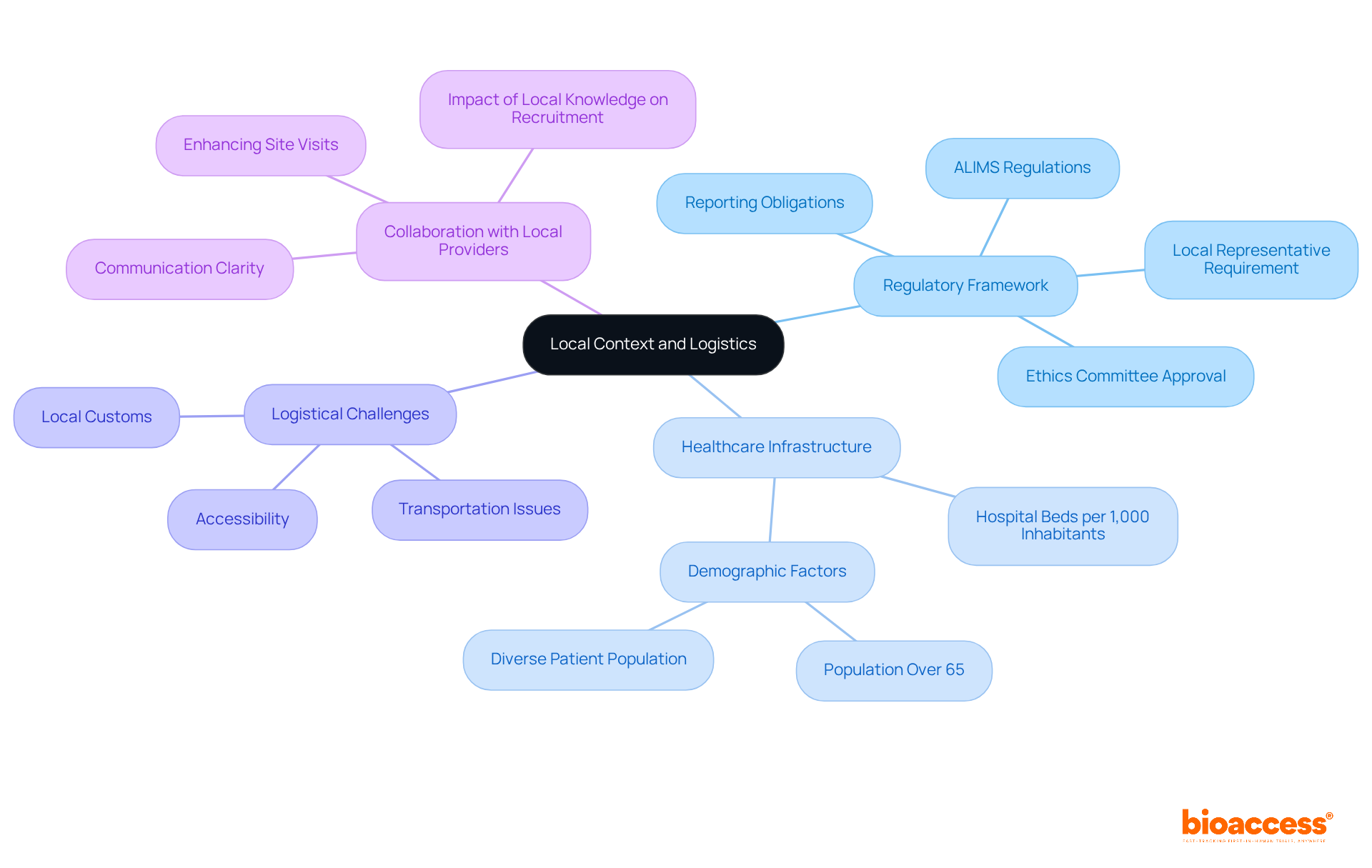 The central node represents the main theme, while the branches show key areas of focus. Each sub-branch provides more detail on specific aspects, helping you understand how they all connect to effective site management.