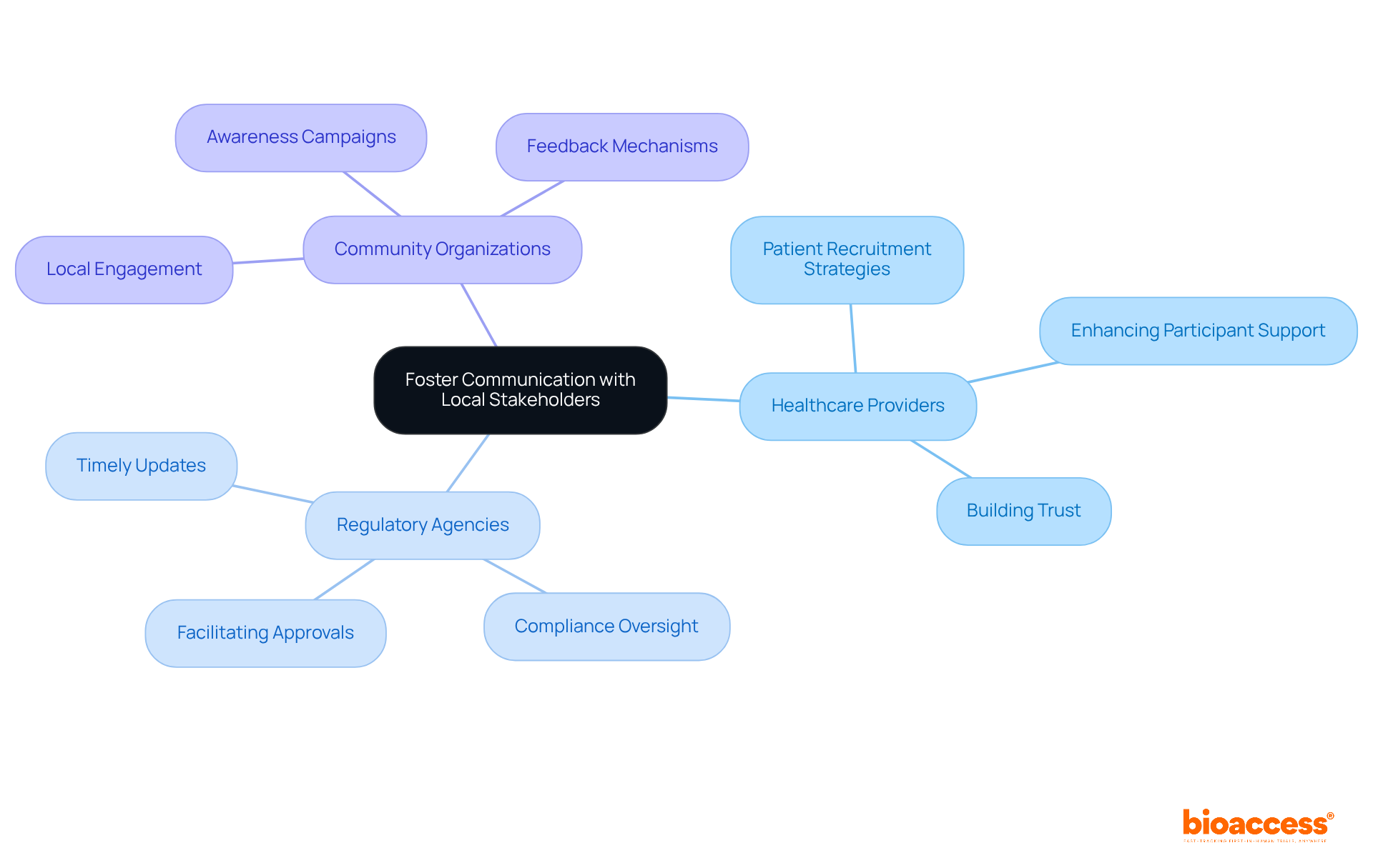 The central node represents the main theme of communication, while the branches show different stakeholders involved. Each sub-branch highlights specific contributions or actions that enhance collaboration and support.