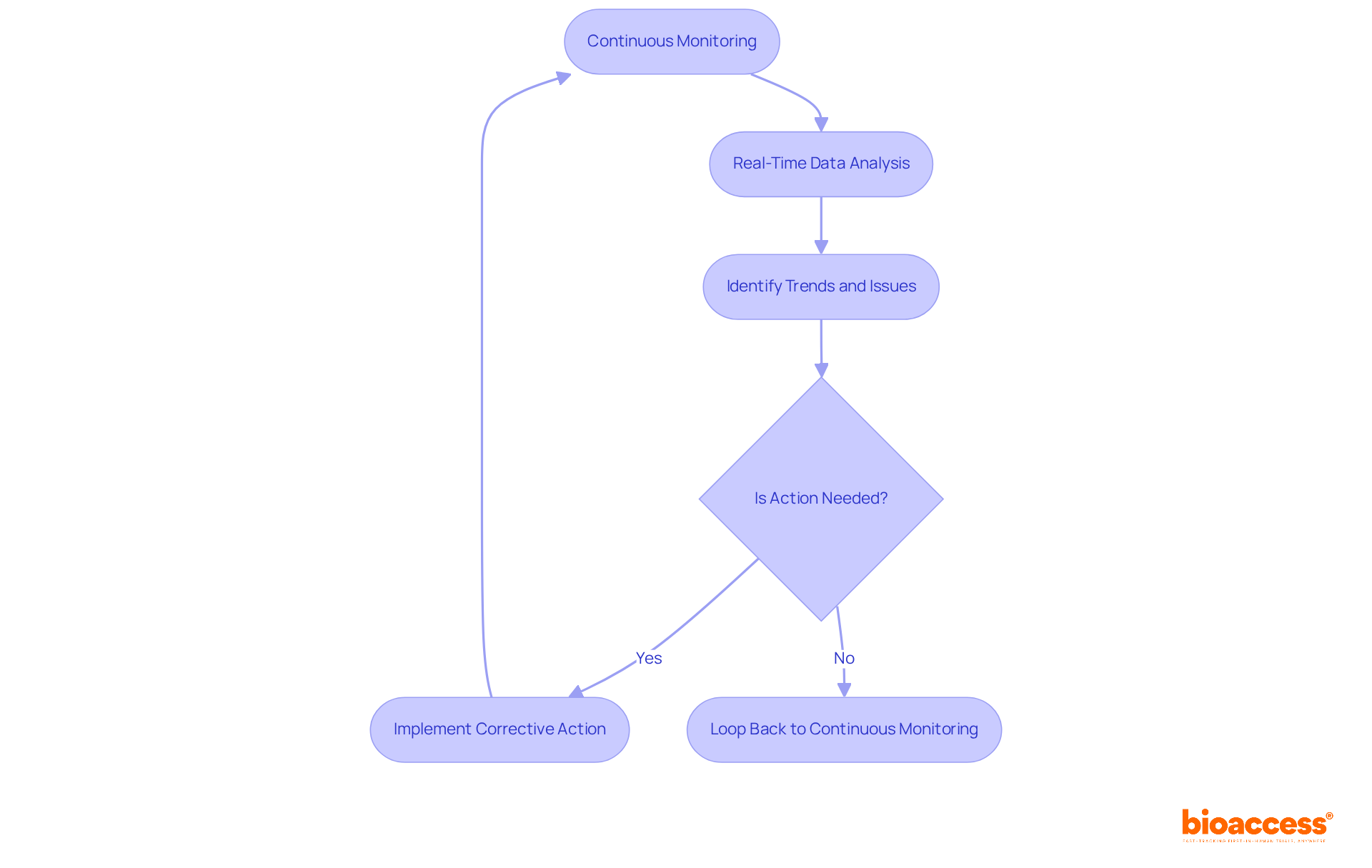 This flowchart shows how continuous monitoring leads to real-time data analysis, which helps identify trends and decide on necessary actions. Follow the arrows to see how each step connects to the next.