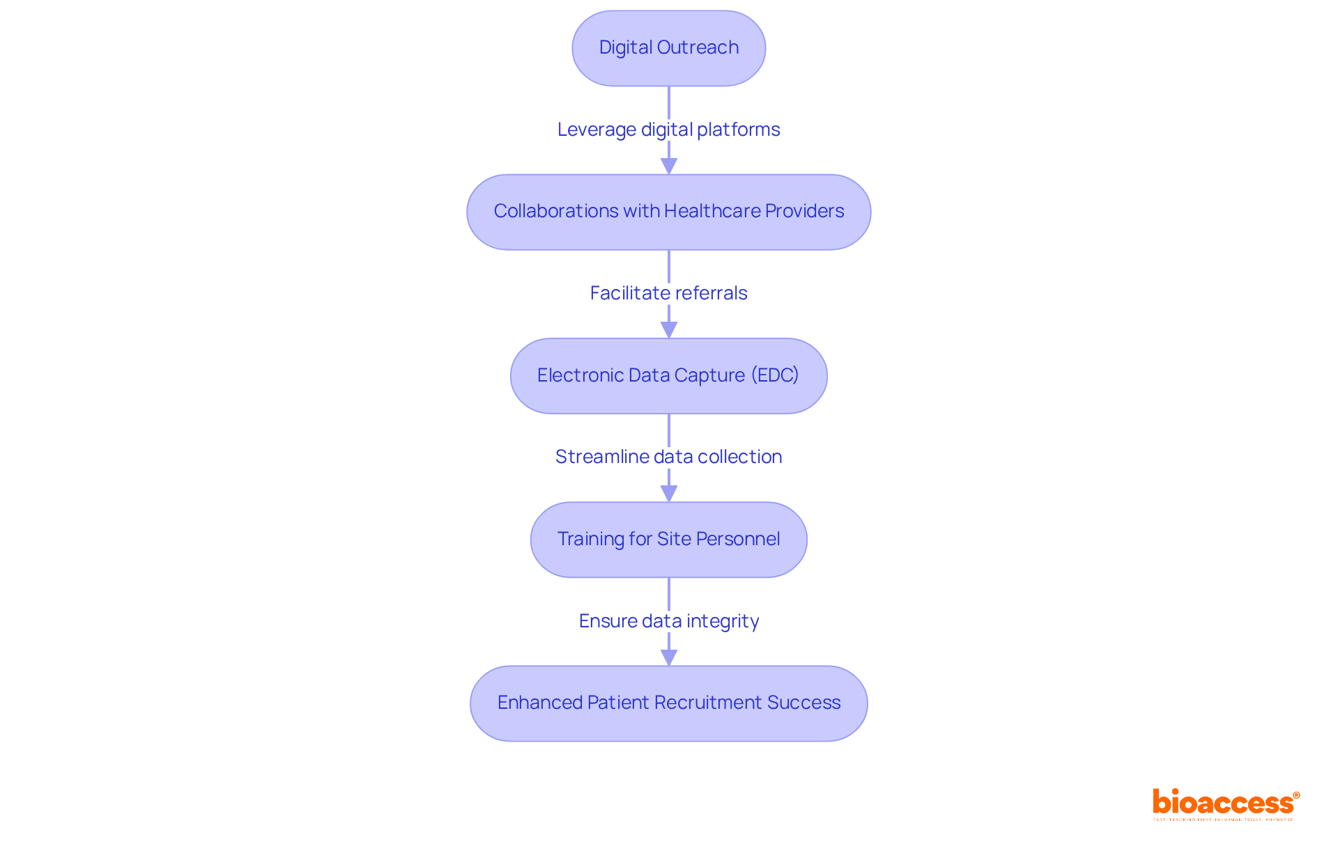 Each box represents a strategy for improving patient recruitment and data management. Follow the arrows to see how these strategies work together to enhance the success of clinical studies.