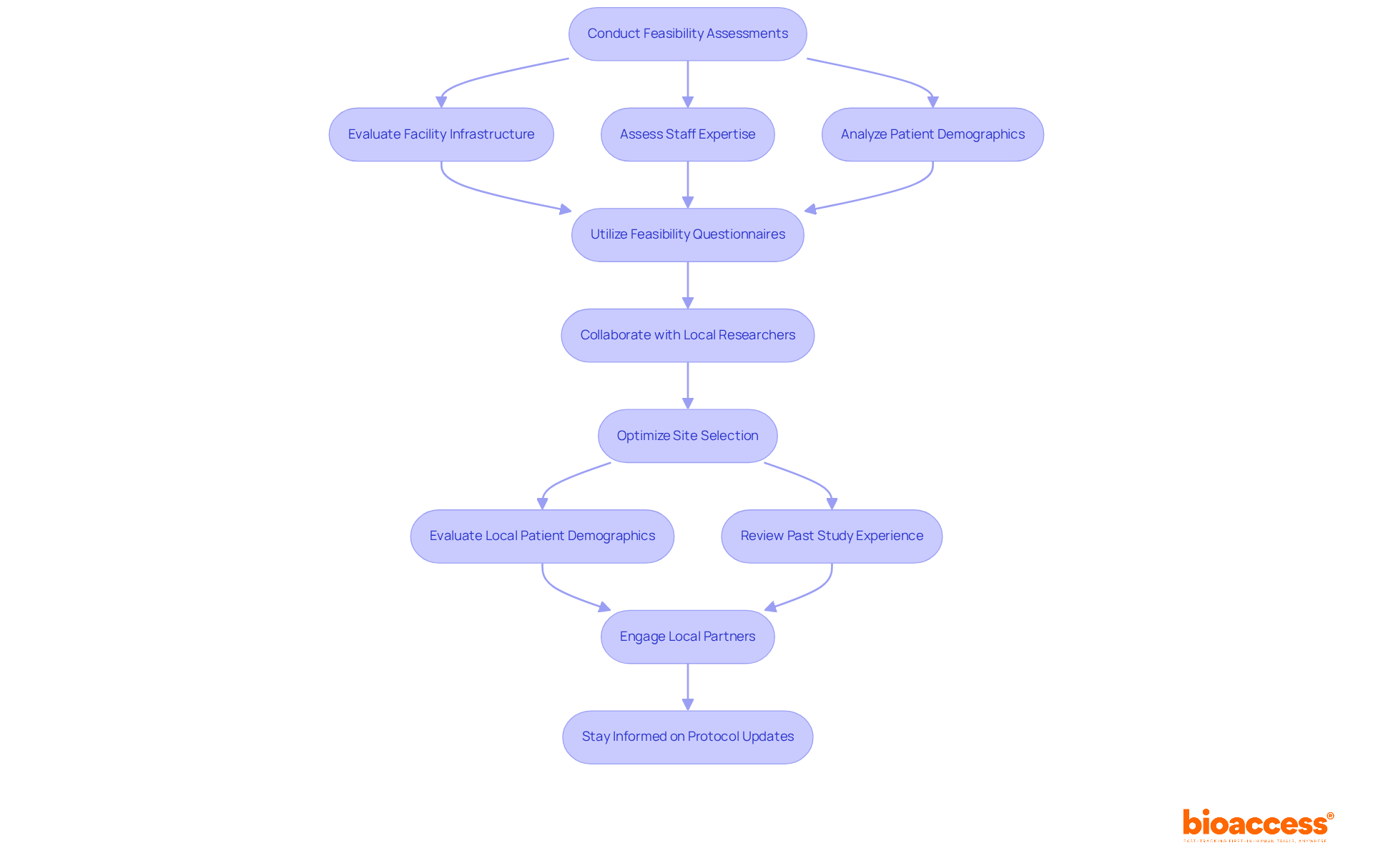 Each box represents a step in the process of assessing and selecting clinical research sites. Follow the arrows to see how each step leads to the next, ensuring a thorough evaluation and selection strategy.