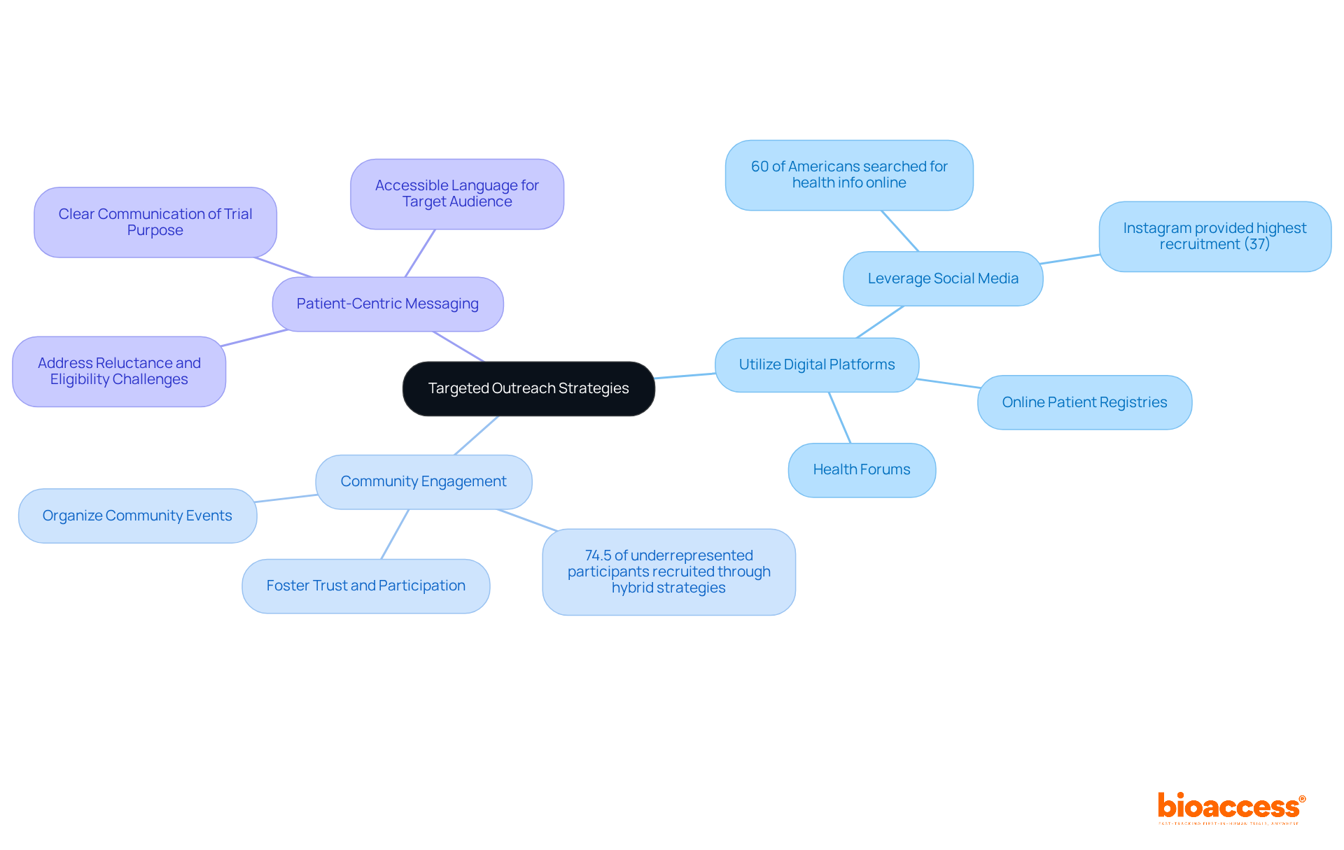The central node represents the main theme of outreach strategies, while the branches show specific strategies and their details. Each color-coded branch helps you quickly identify different approaches to enhance recruitment efforts.