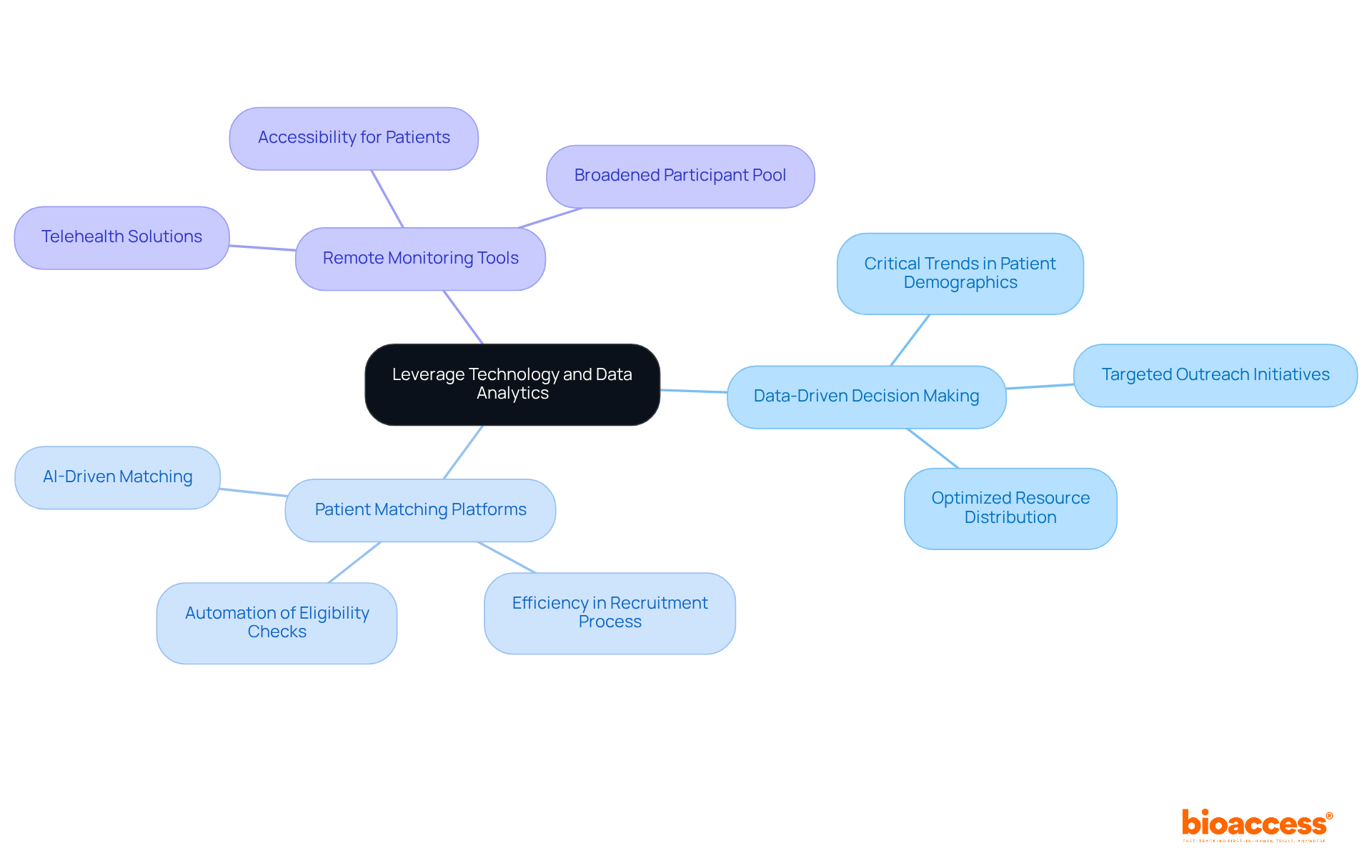 Start at the center with the main theme, then follow the branches to explore each strategy and its benefits. Each color represents a different area of focus, helping you see how they all connect to improve recruitment logistics.