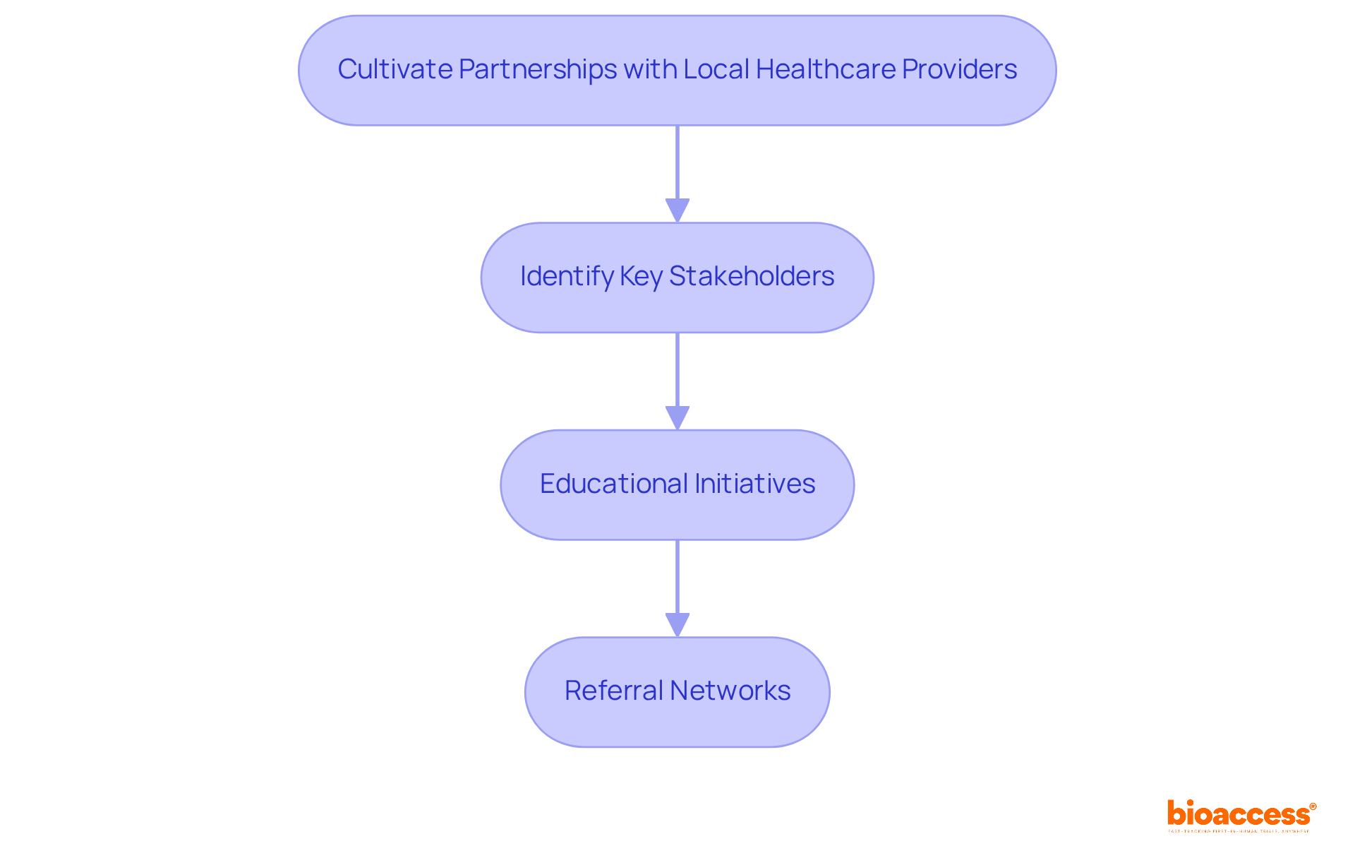 Each box represents a step in the process of building partnerships. Follow the arrows to see how each step leads to the next, ultimately enhancing subject recruitment for clinical trials.