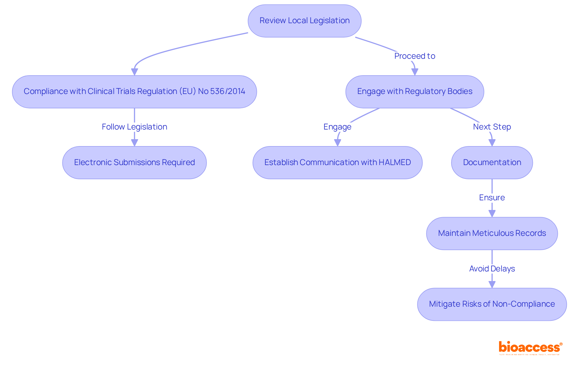 Each box represents a crucial step in the regulatory process. Follow the arrows to see how each step connects and leads to successful study initiation.
