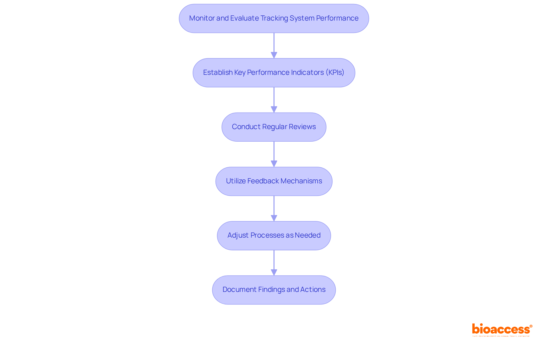 Each box represents a strategy to enhance the drug tracking system. Follow the arrows to see the order in which these strategies should be implemented for effective monitoring and evaluation.