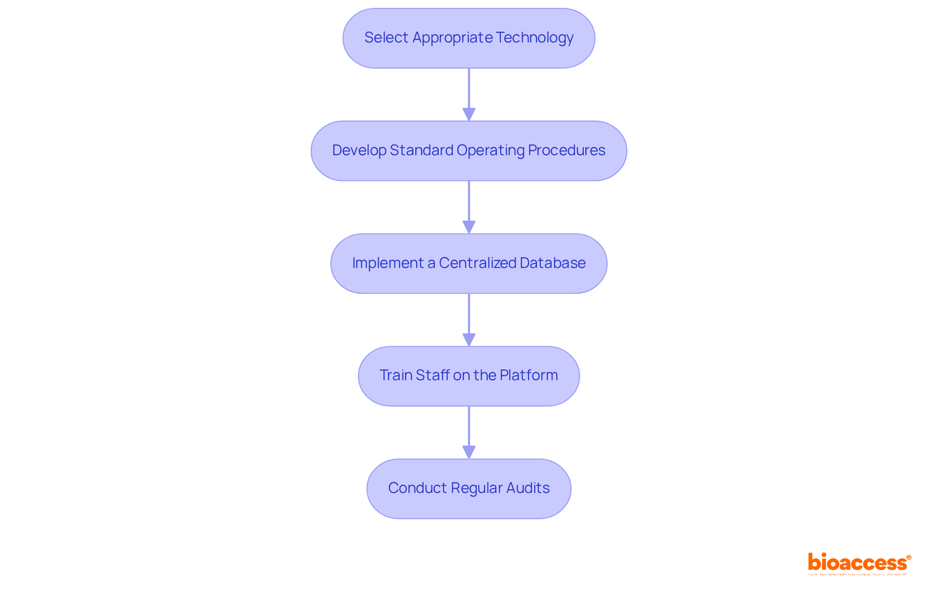 Each box represents a crucial step in setting up the drug tracking system. Follow the arrows to see how each step leads to the next, ensuring a comprehensive approach to monitoring in clinical trials.
