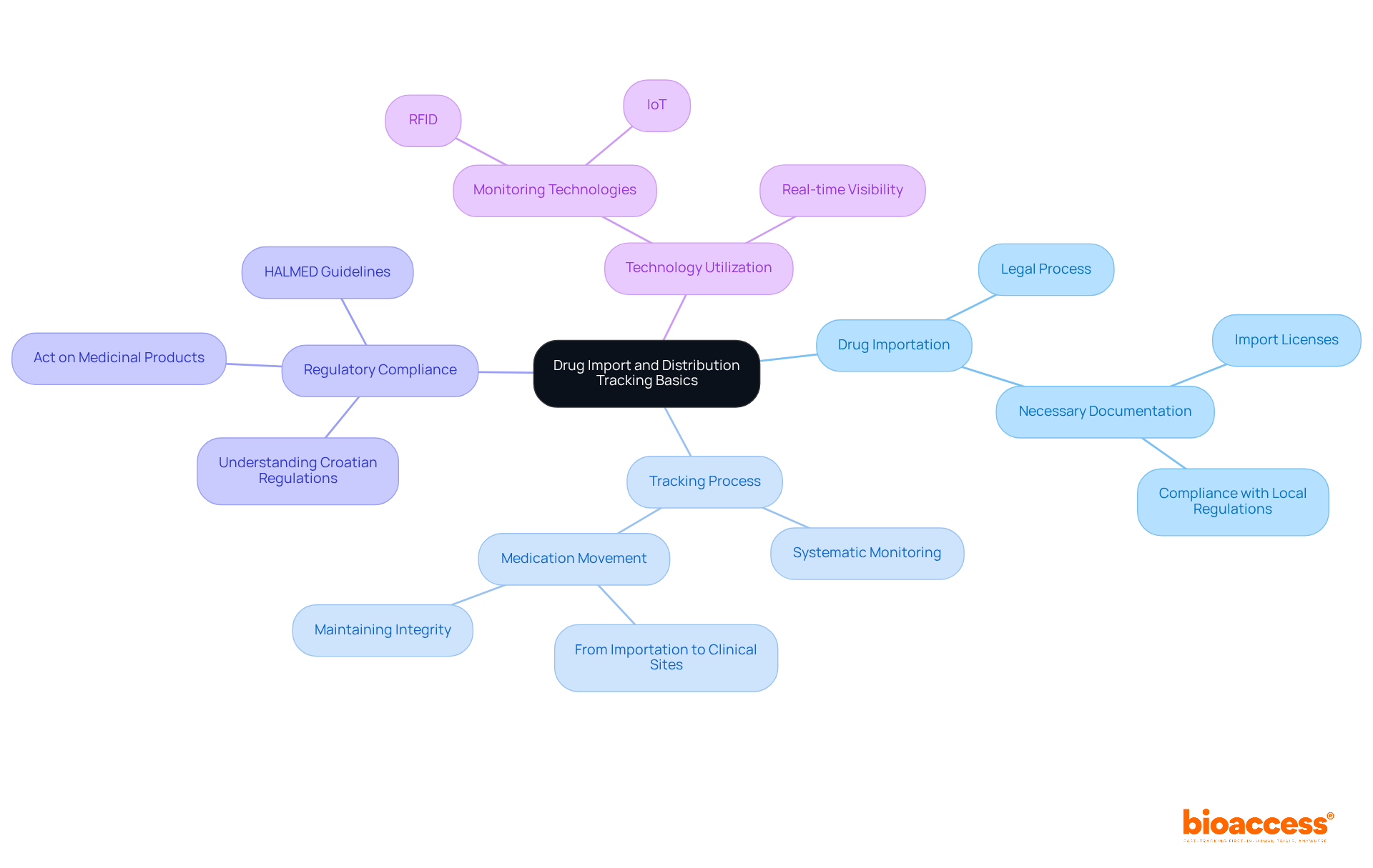 Start at the center with the main topic, then explore each branch to understand the key concepts involved in drug import and distribution tracking. Each color-coded branch represents a different area of focus, making it easy to see how they connect.