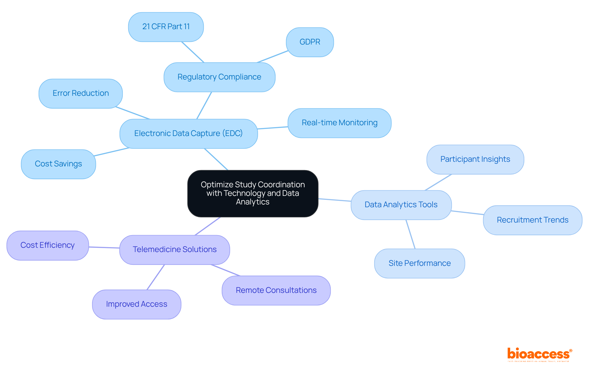 The central node represents the main strategy, while the branches show specific technologies and their benefits. Follow the branches to see how each technology contributes to optimizing study coordination.