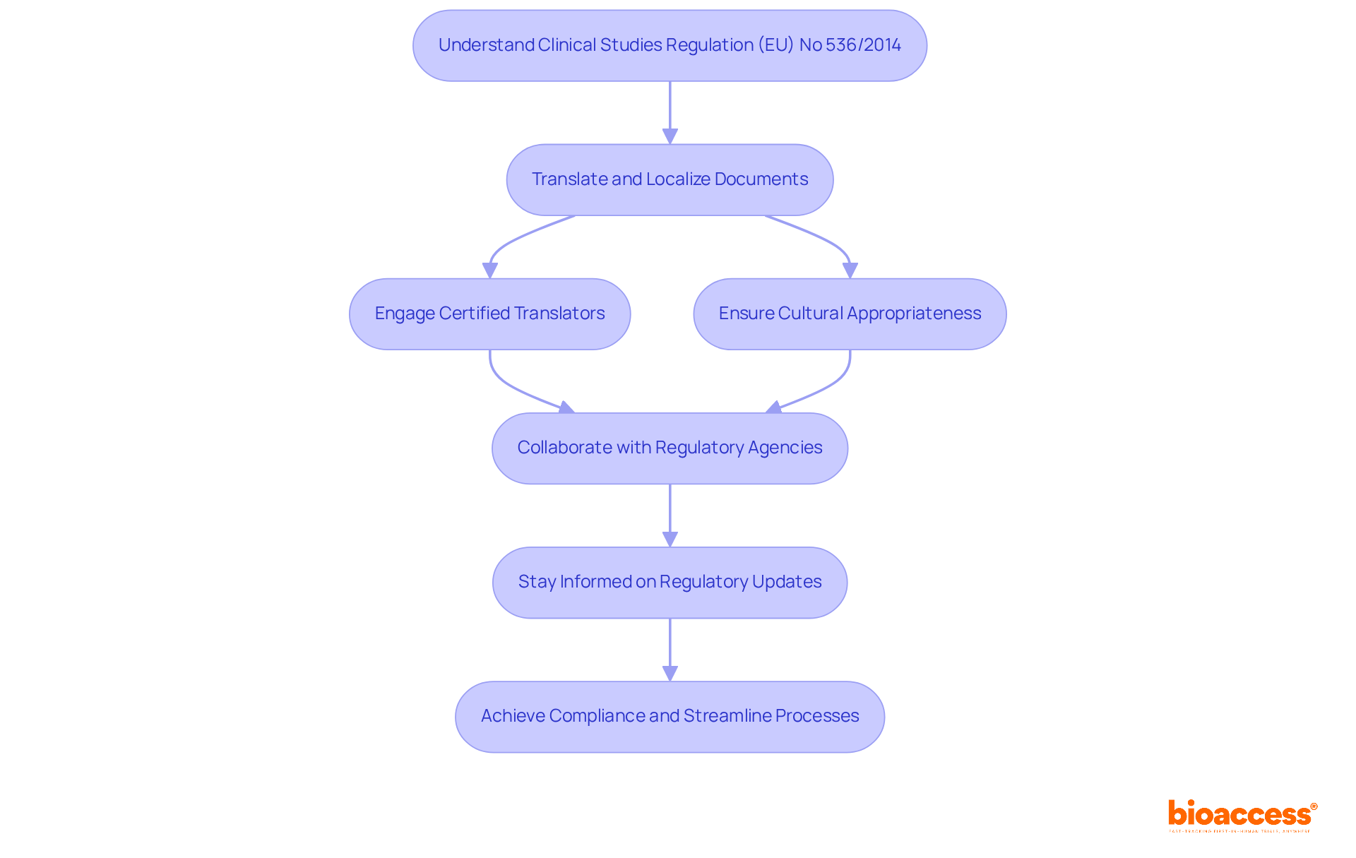 Follow the arrows to see the steps you need to take for compliant clinical trial documentation. Each box represents a key action in the process, helping you understand how to navigate regulatory requirements effectively.