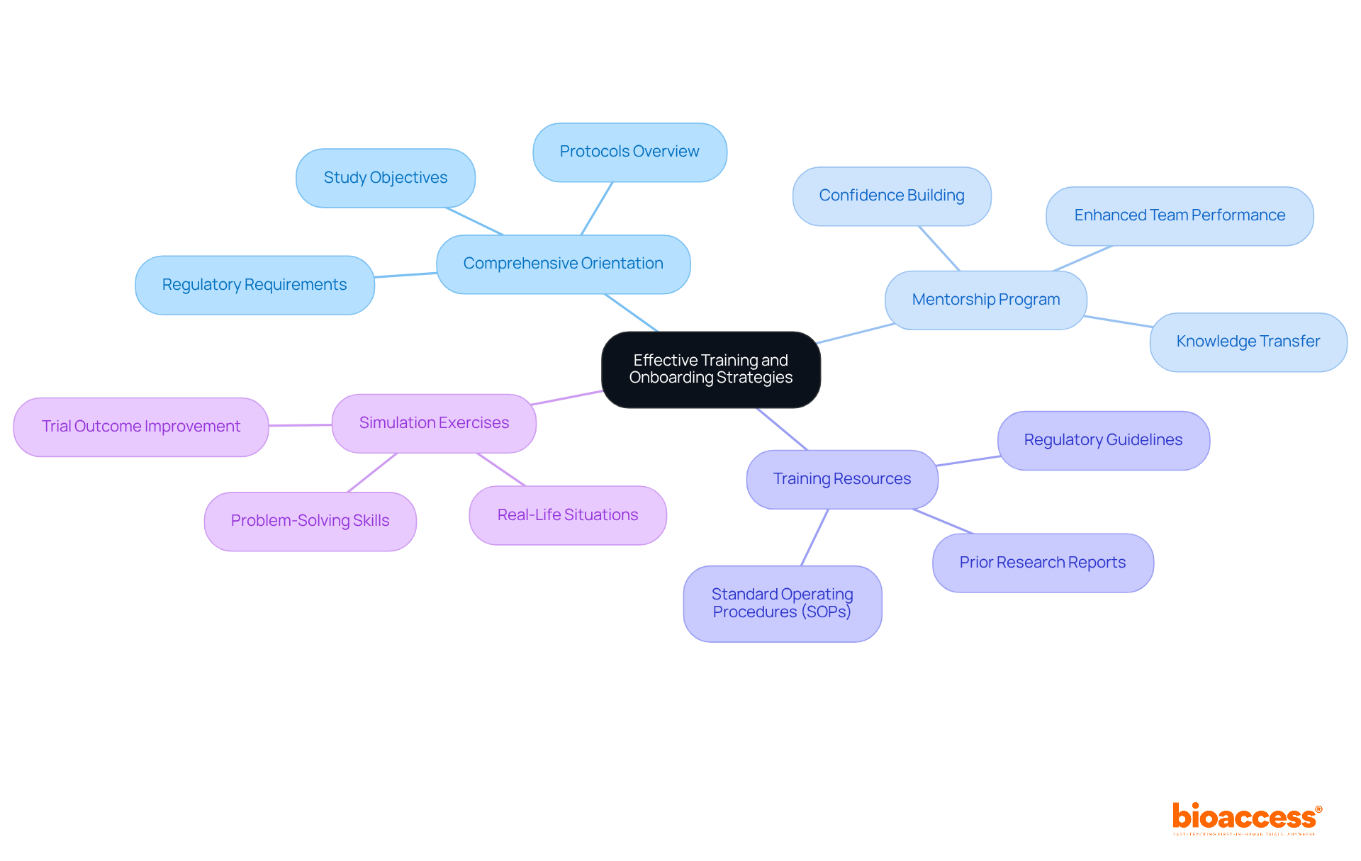 The central node represents the main focus on training and onboarding. Each branch shows a specific strategy, and the sub-branches provide additional details. This layout helps you understand how each strategy contributes to preparing new team members.