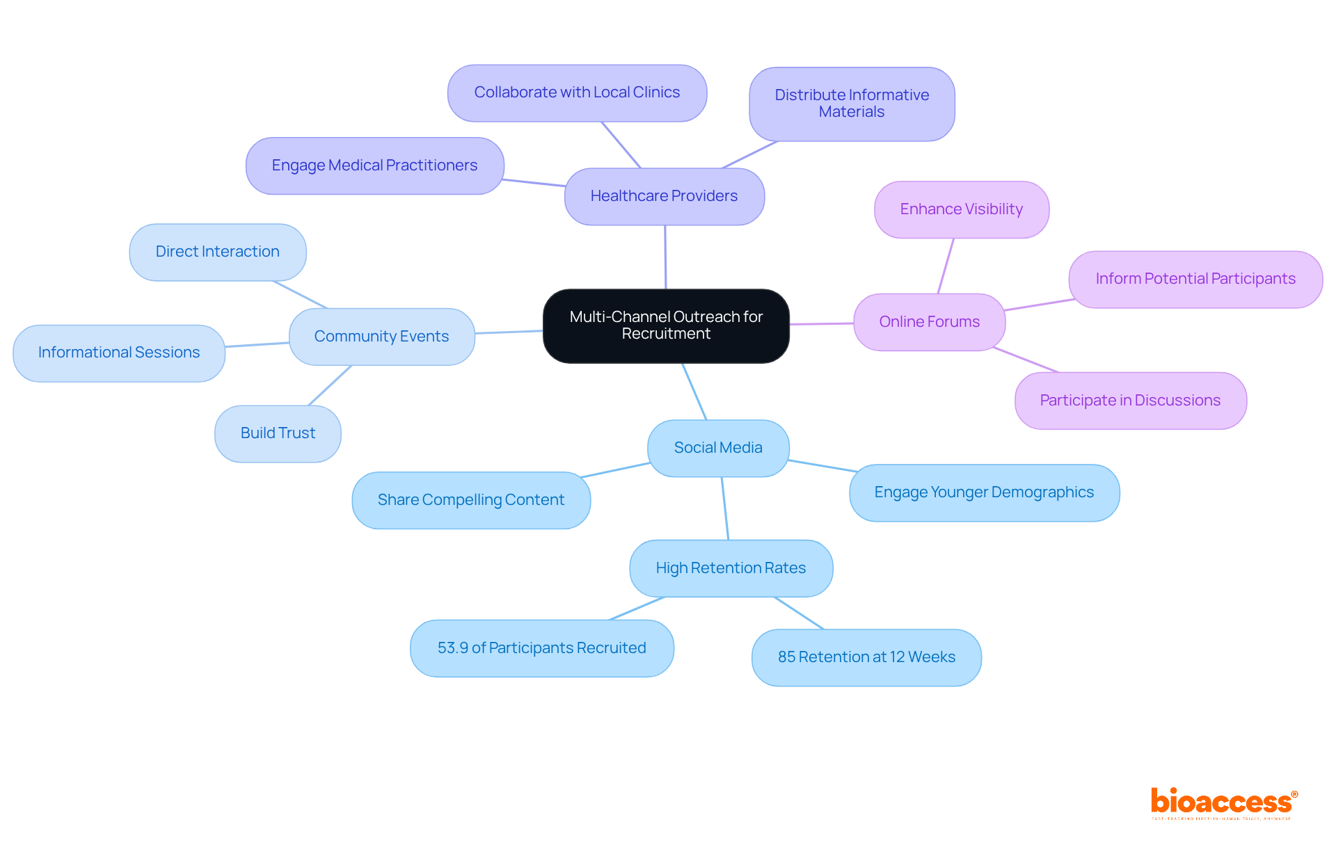 The center represents the overall strategy, while each branch shows a different outreach channel. Follow the branches to see specific tactics and benefits for each channel.