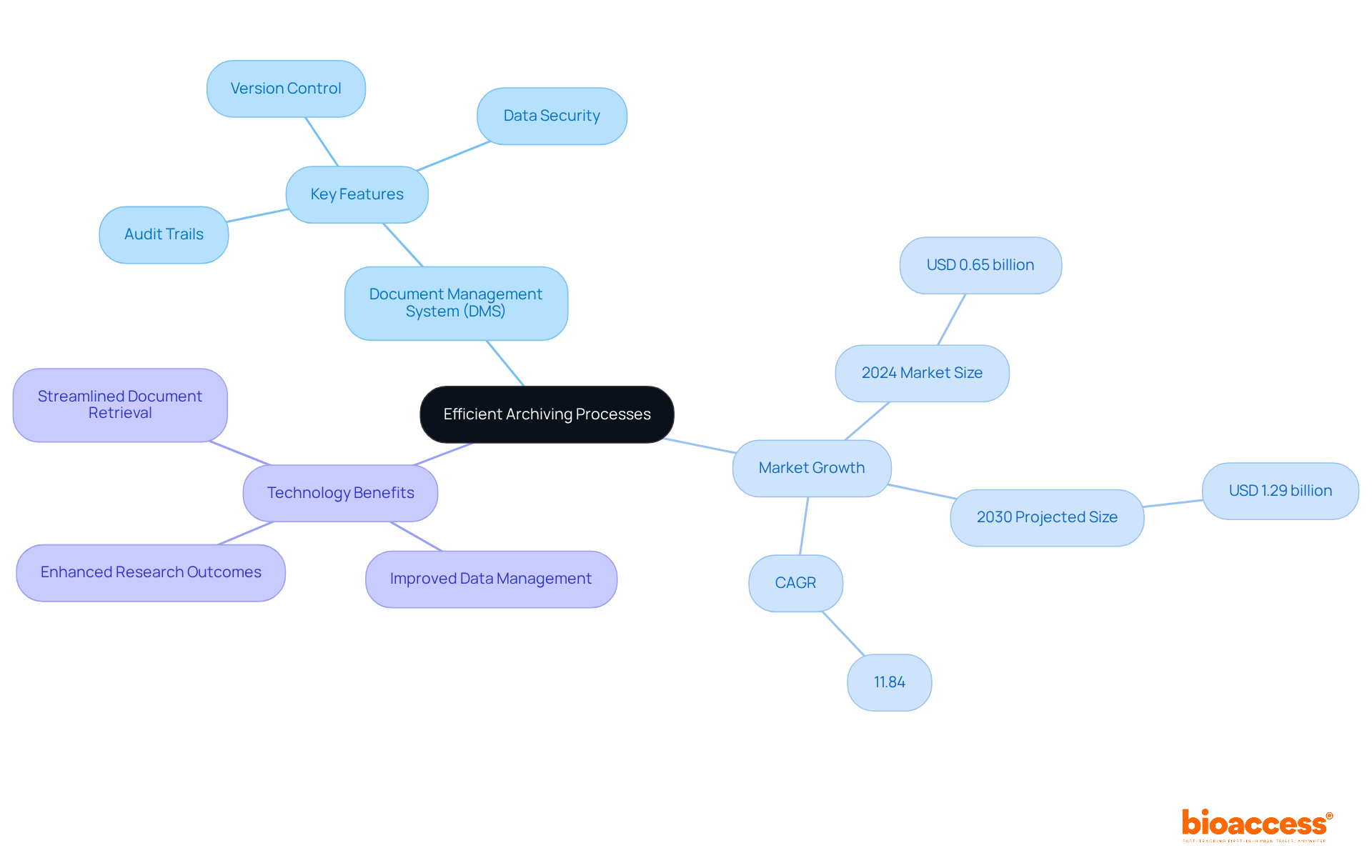 The central node represents the main topic of archiving processes. Branches show different aspects like the features of DMS, market growth, and benefits of technology. Each branch helps you understand how these elements connect and contribute to efficient archiving.