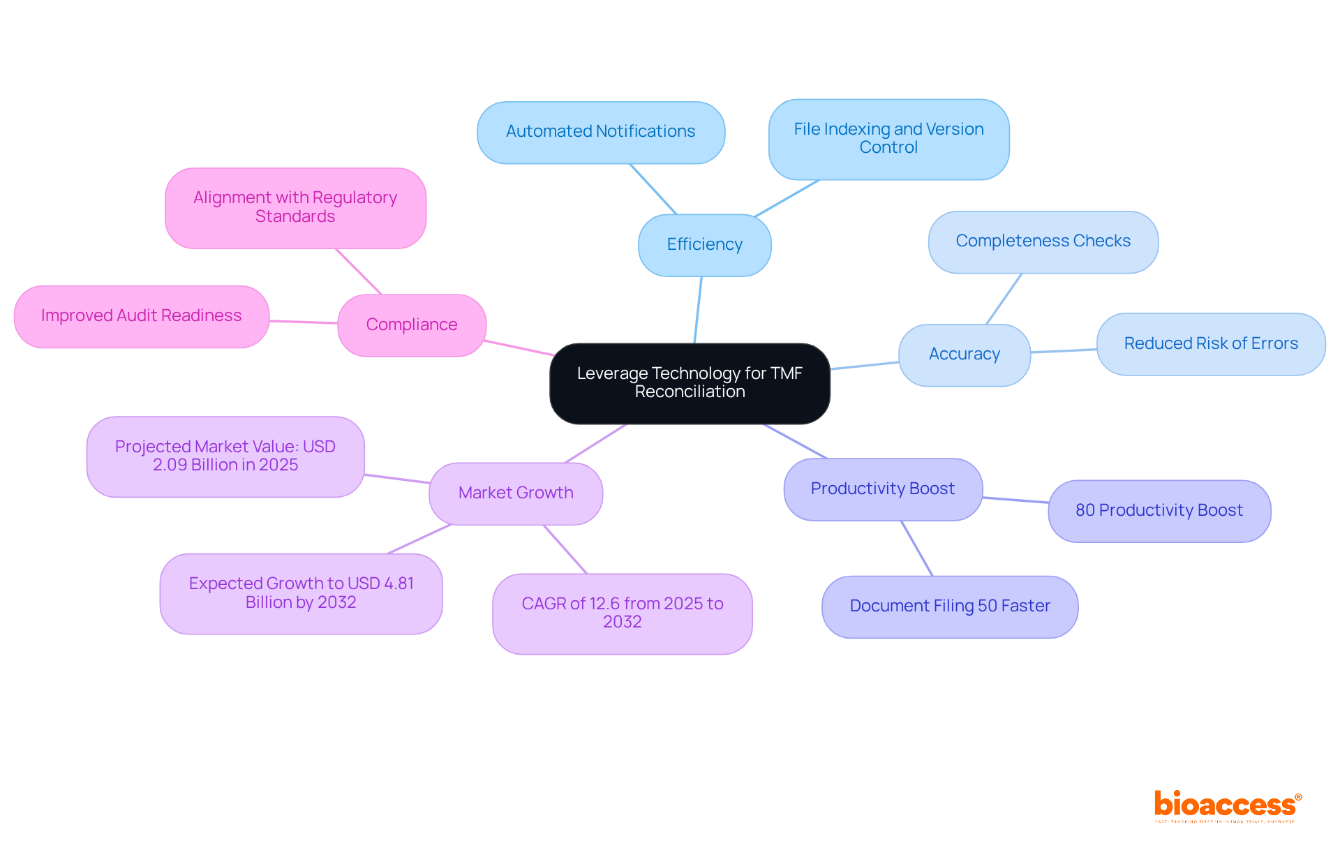The central node represents the main theme, while the branches show different aspects of how technology improves TMF reconciliation. Each sub-branch provides specific examples or statistics that support the main points.