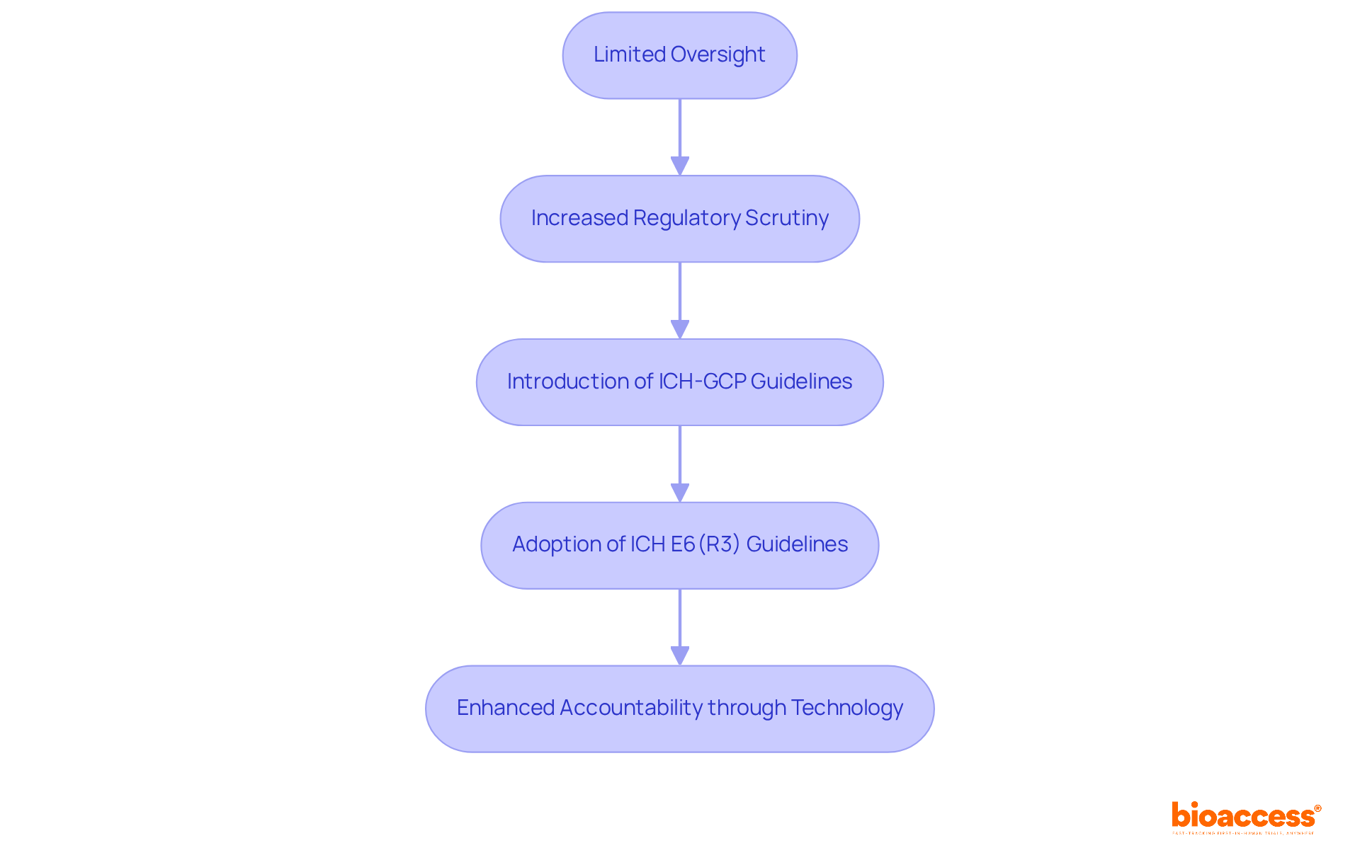This flowchart shows how CRO accountability has evolved over time. Each box represents a key stage in the development process, illustrating how oversight has become more structured and accountable.