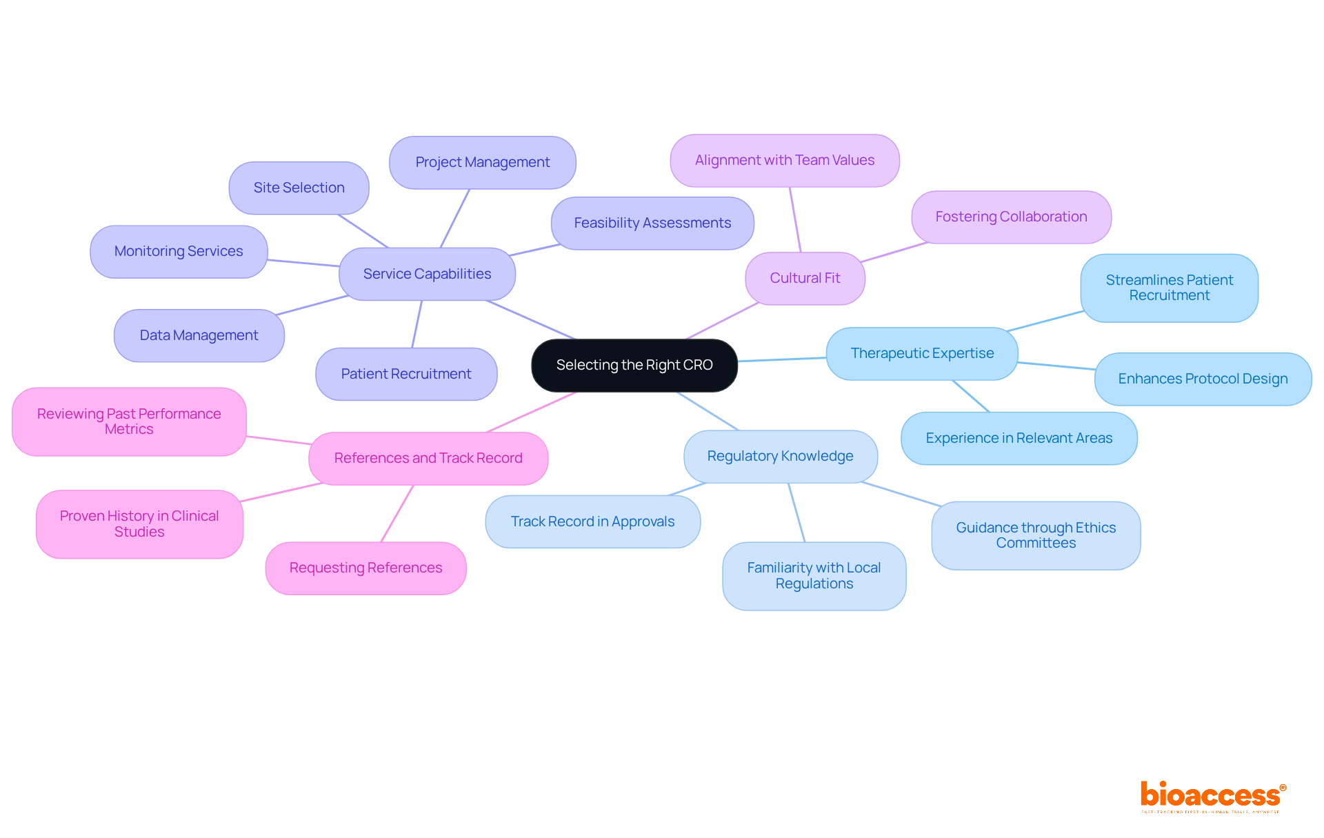 Start at the center with the main topic of selecting a CRO, then follow the branches to explore each key factor that influences your choice. Each branch represents an important consideration, helping you understand what to look for in a CRO.