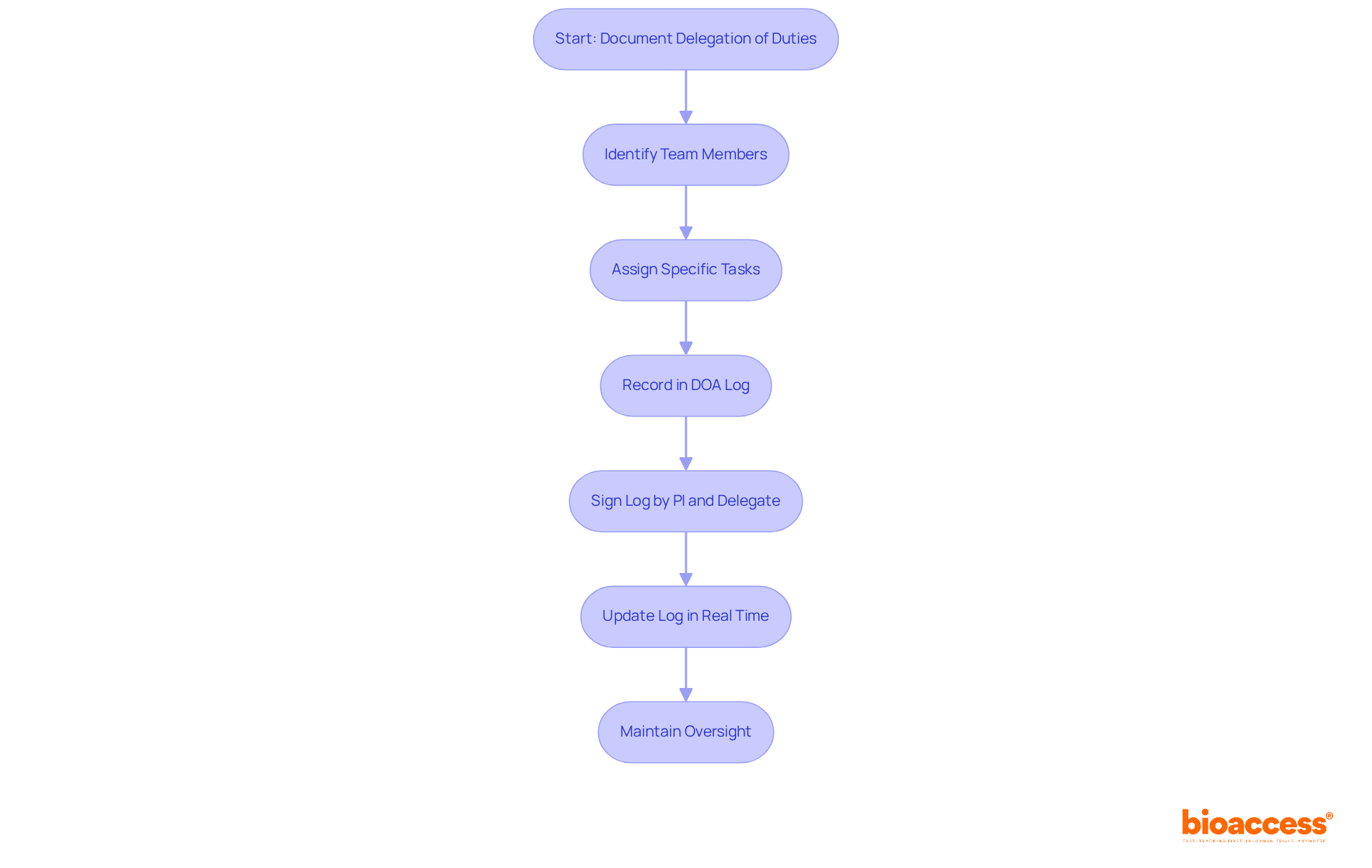 This flowchart outlines the steps for documenting the delegation of duties. Each box represents a key action in the process, and the arrows show the order in which these actions should be taken. Follow the flow to ensure all responsibilities are clearly assigned and documented. This flowchart outlines the steps for documenting the delegation of duties. Each box represents a key action in the process, and the arrows show the order in which these actions should be taken. Follow the flow to ensure all responsibilities are clearly assigned and documented.
