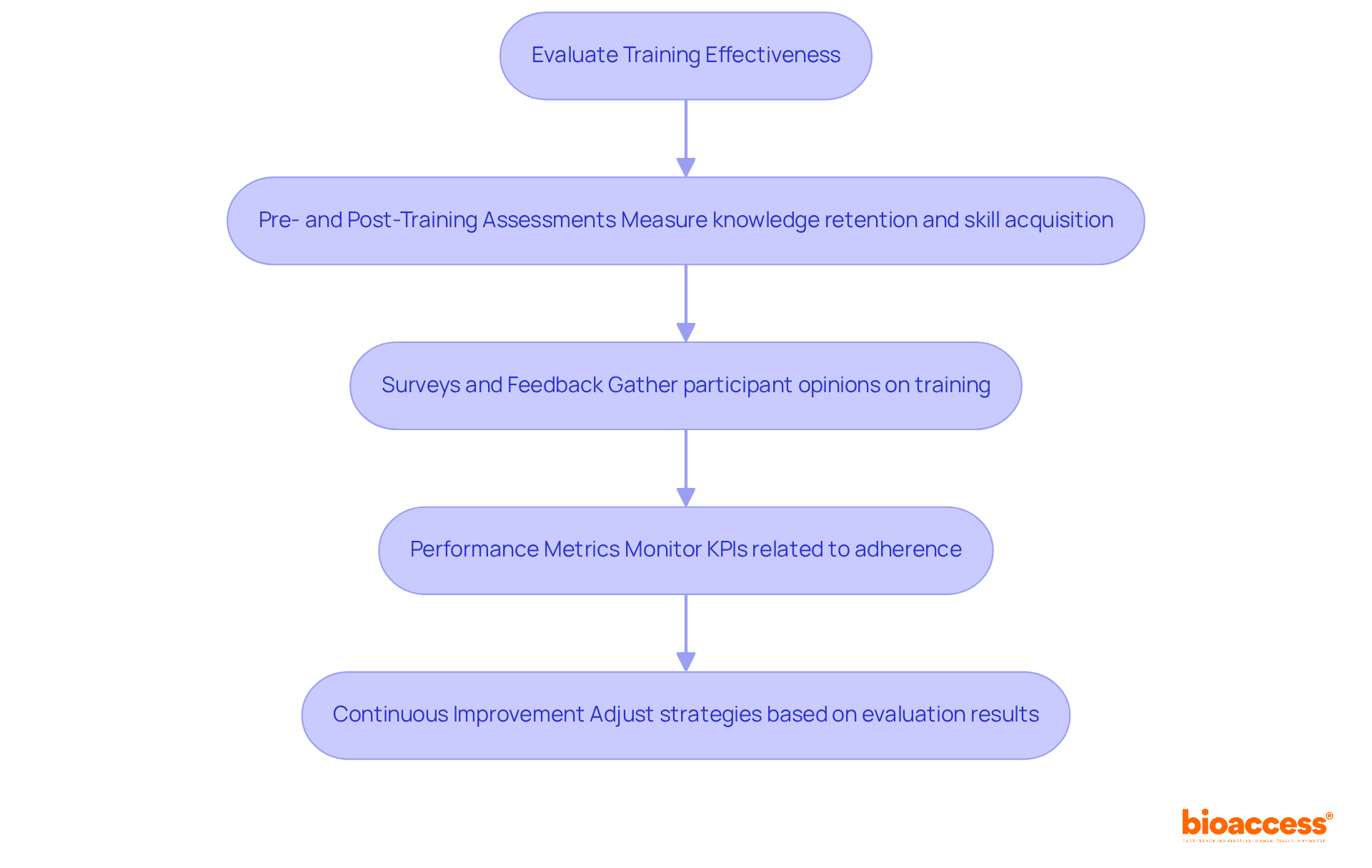 This flowchart outlines the steps organizations can take to evaluate their training programs. Each box represents a key method or step in the evaluation process, guiding you through how to assess and improve training effectiveness.
