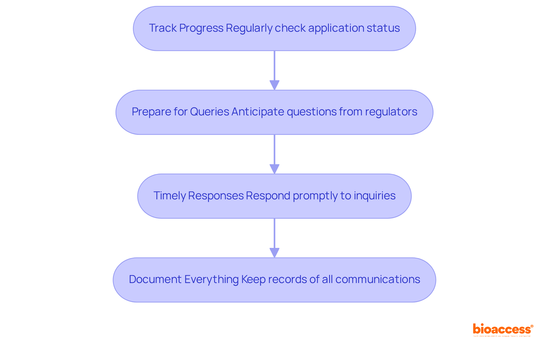 Each box represents a crucial step in the process. Follow the arrows to see the order of actions you need to take to ensure a smooth review and response to regulatory inquiries.