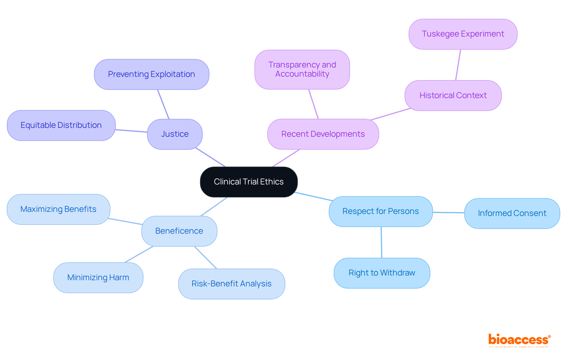 Start at the center with the main topic of clinical trial ethics, then explore each branch to understand the key principles and their importance in research involving human participants. Start at the center with the main topic of clinical trial ethics, then explore each branch to understand the key principles and their importance in research involving human participants.