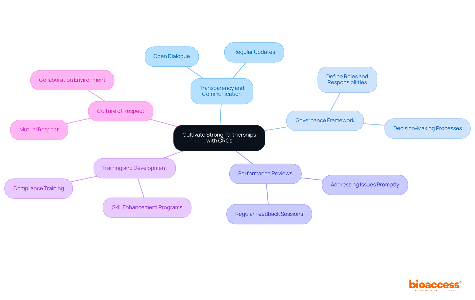 Start at the center with the main goal of building partnerships, then follow the branches to explore each strategy and its related actions that contribute to successful collaborations. Start at the center with the main goal of building partnerships, then follow the branches to explore each strategy and its related actions that contribute to successful collaborations.