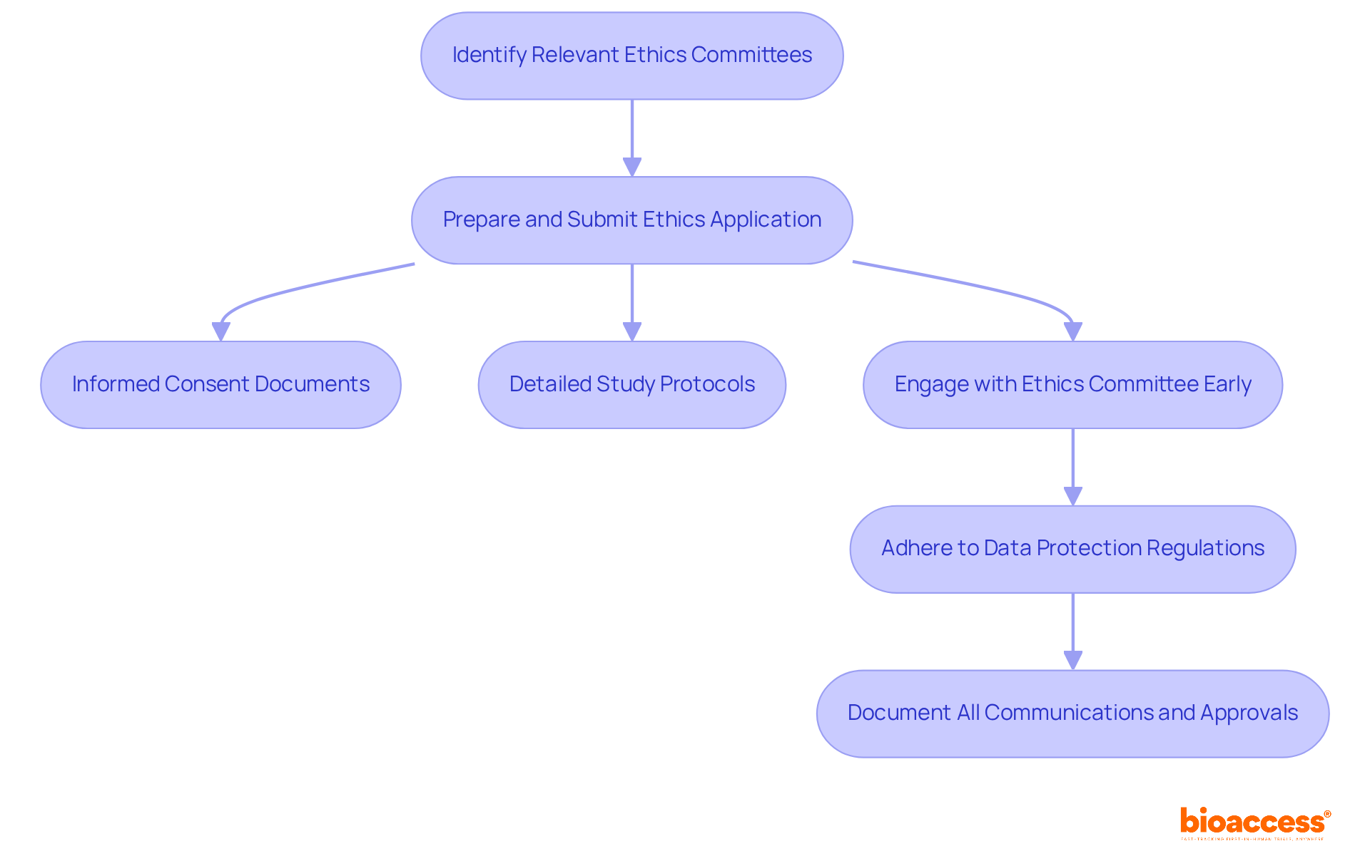 Each box represents a step in the process of obtaining ethical approvals. Follow the arrows to see how each step leads to the next, ensuring a thorough and compliant approach to clinical research.