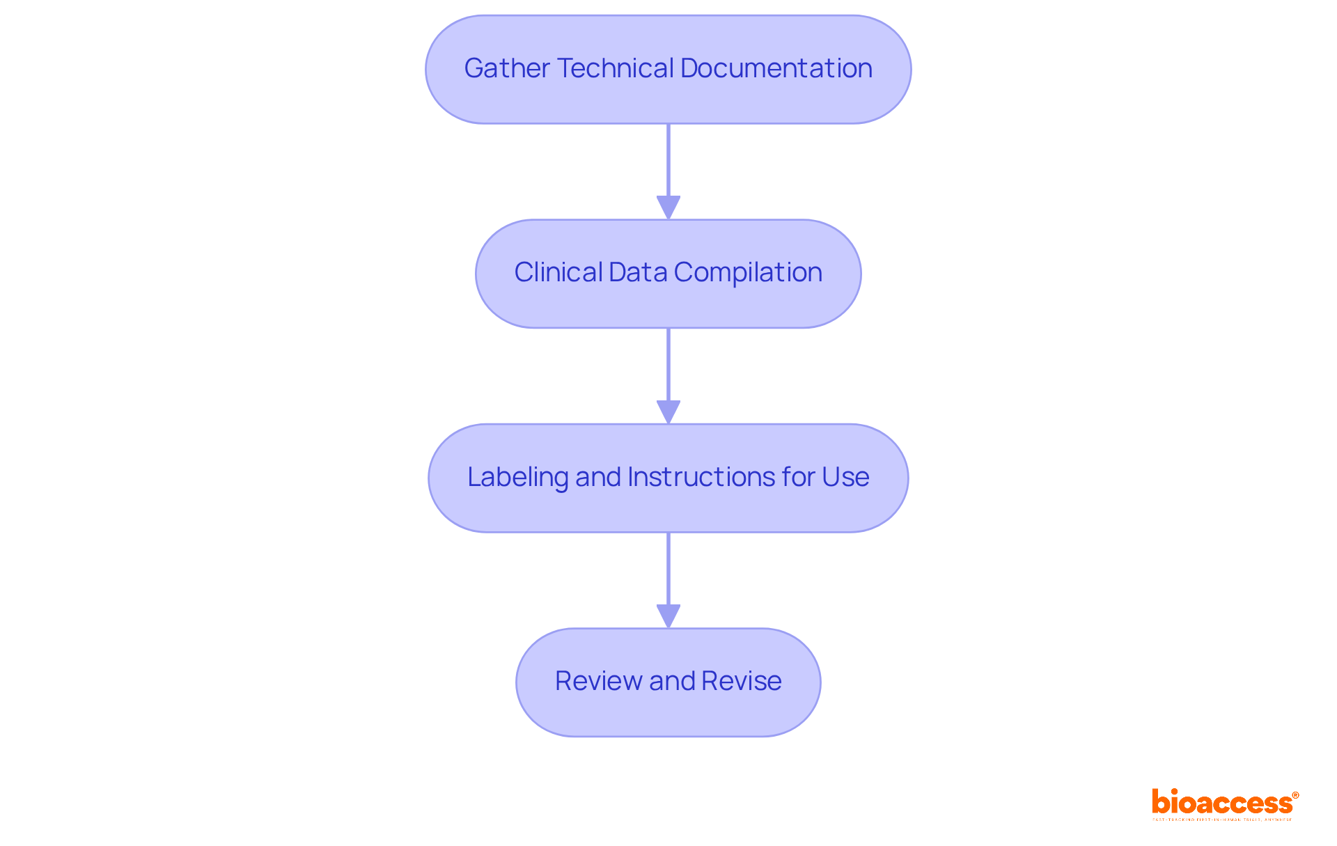 Each box represents a crucial step in preparing your documentation. Follow the arrows to see how each step builds on the previous one, leading to a successful submission.