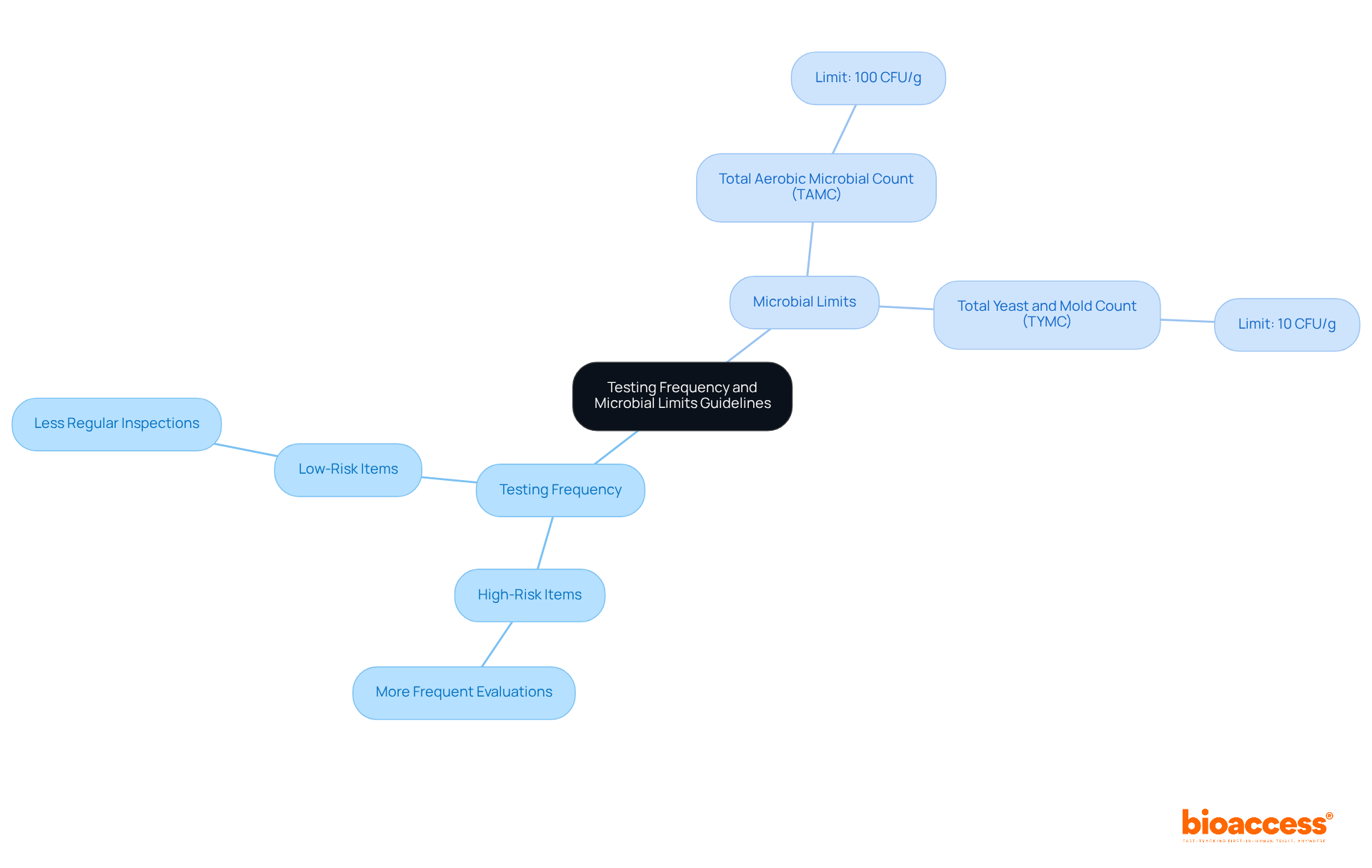 The central node represents the overall guidelines, with branches showing different aspects of testing frequency and microbial limits. Each branch leads to specific details, helping you understand how to approach microbial evaluations in clinical research.