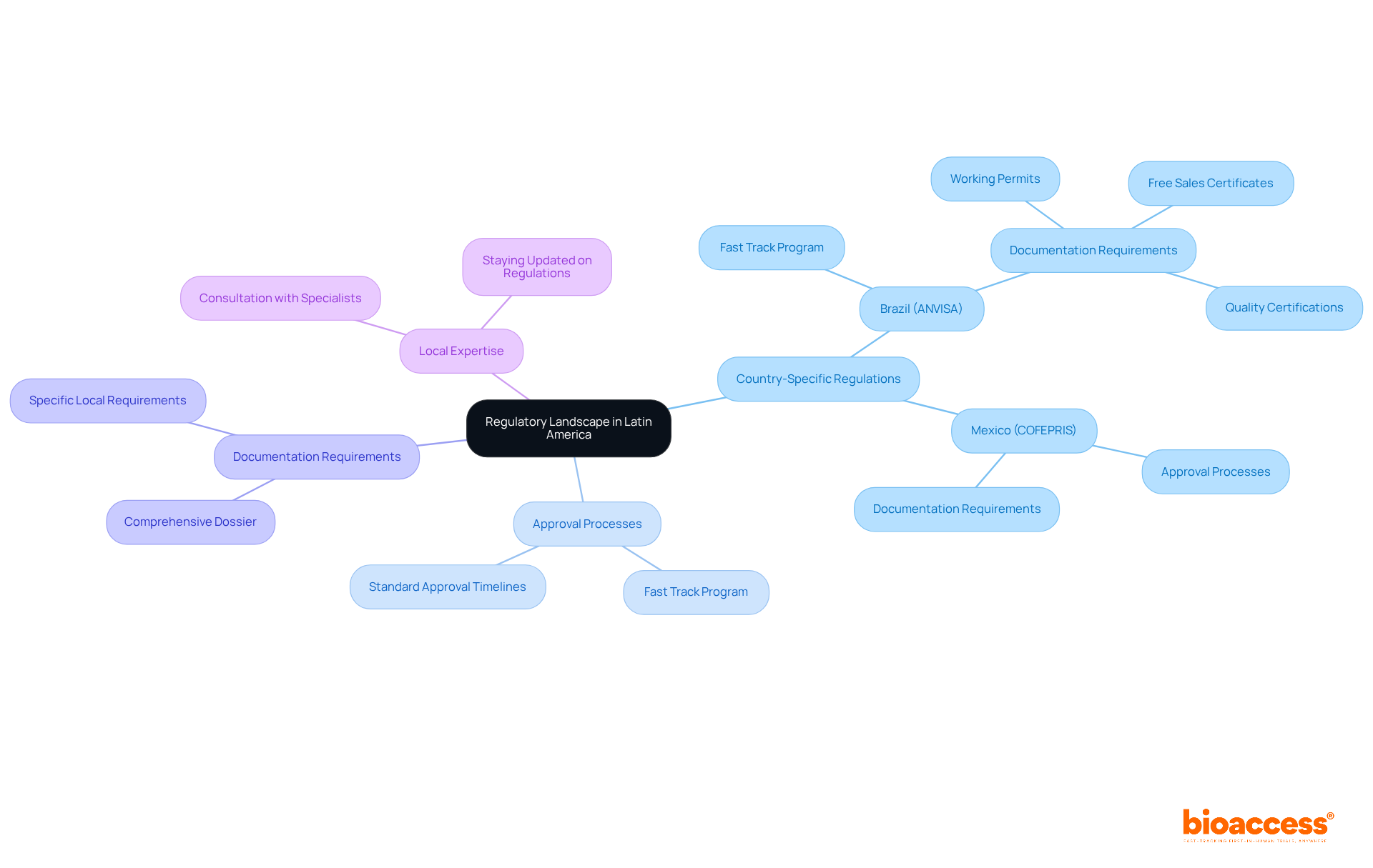 The central node represents the overall regulatory landscape, while the branches show different aspects like specific country regulations and the importance of local compliance specialists. Follow the branches to explore how each part contributes to understanding the compliance landscape.