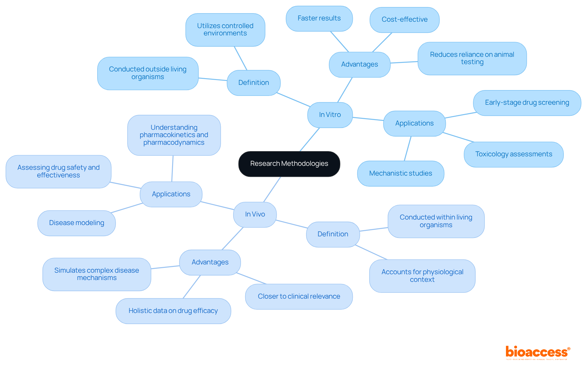 The central node represents the overall topic, while the branches show the two main research methodologies. Each sub-branch provides specific details about definitions, advantages, and applications, helping you understand how these methods differ and complement each other.