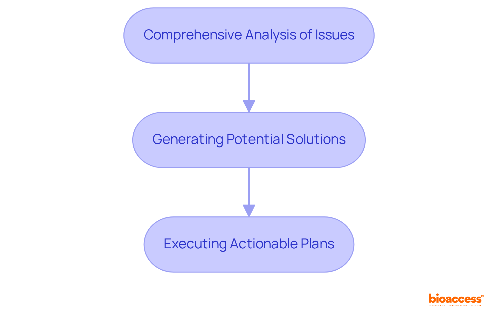 Each box represents a step in the problem-solving process. Follow the arrows to see how each step leads to the next, helping managers tackle challenges effectively.