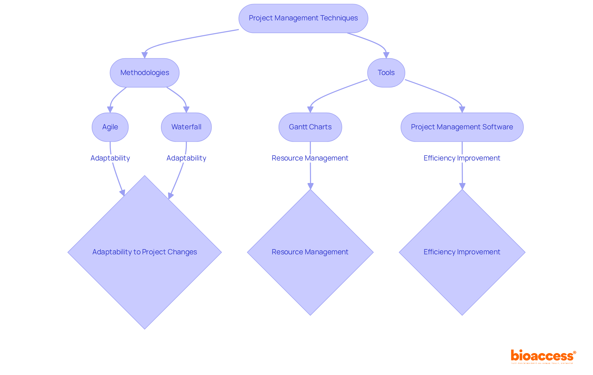 This flowchart shows the key techniques in project management for clinical research. Follow the arrows to see how methodologies and tools work together to enhance project success.