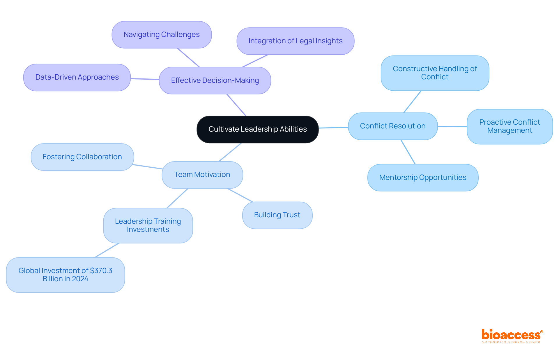 The central node represents the main focus on leadership abilities, while the branches show key skills and supporting elements that contribute to effective leadership in clinical research.