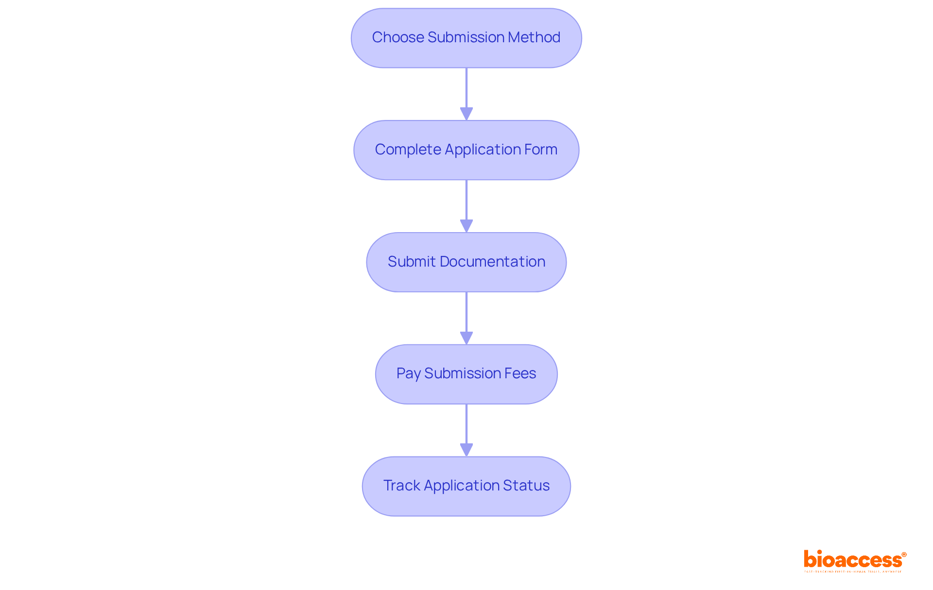Each box represents a step you need to take to submit your application. Follow the arrows to see the order in which you should complete these steps for a successful submission.