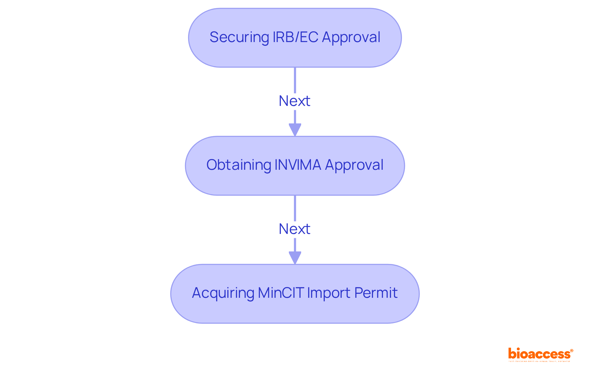 Each box represents a step you need to complete to get approval for clinical studies. Follow the arrows to see the order in which you should tackle these steps.