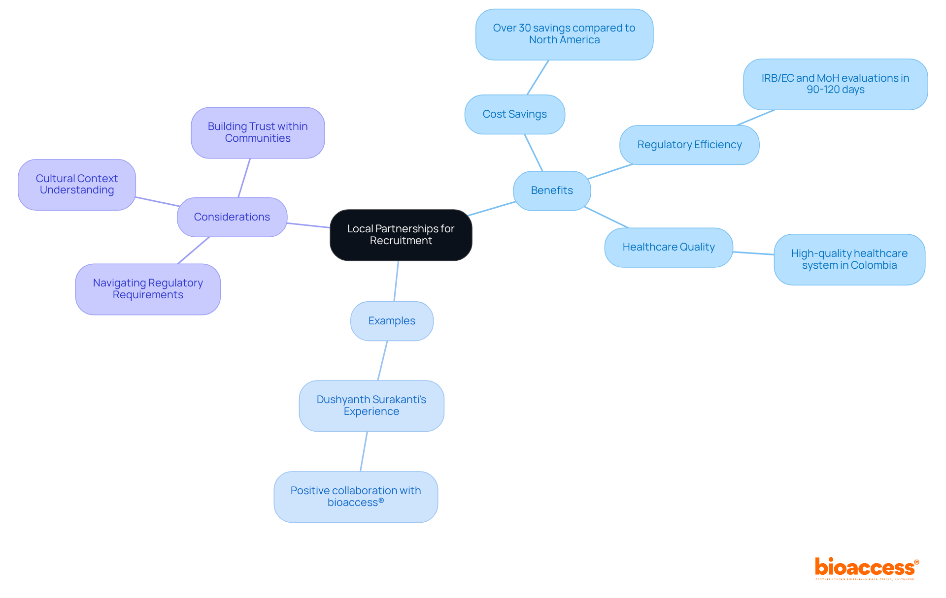 The center represents the main idea of local partnerships, while the branches show the benefits and examples that support this idea. Each color-coded branch helps you see how different aspects contribute to enhancing recruitment strategies.