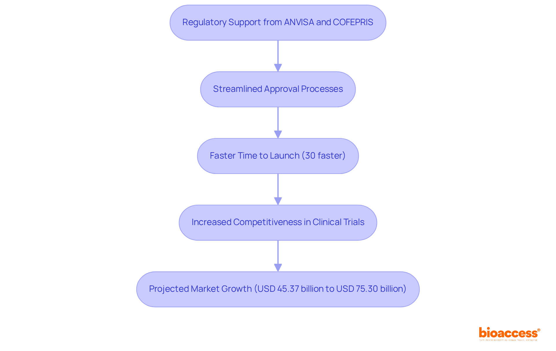 Follow the arrows to see how regulatory support leads to faster launches and increased competitiveness, ultimately contributing to market growth.