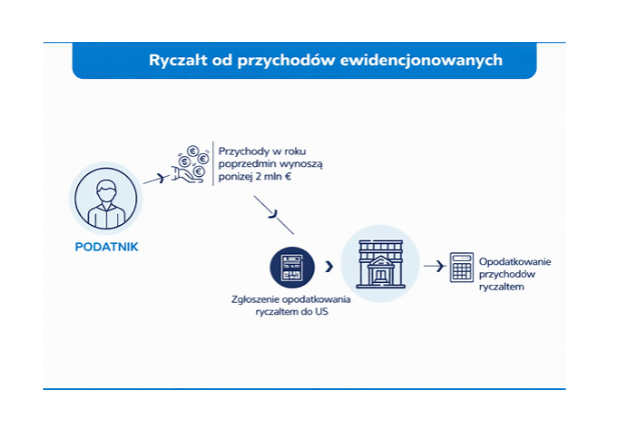 Ryczałt od przychodów ewidencjonowanych