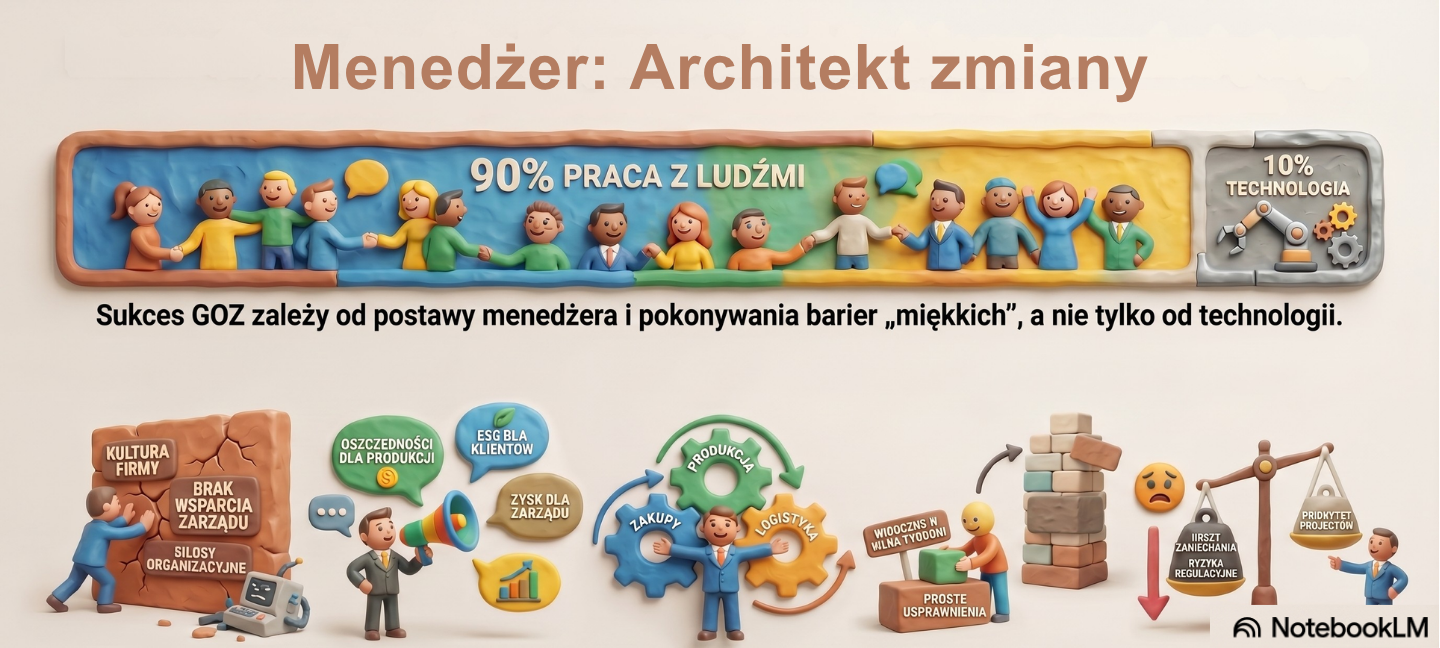 Menedżer jako architekt zmiany – jak pokonać bariery GOZ wewnątrz organizacji.