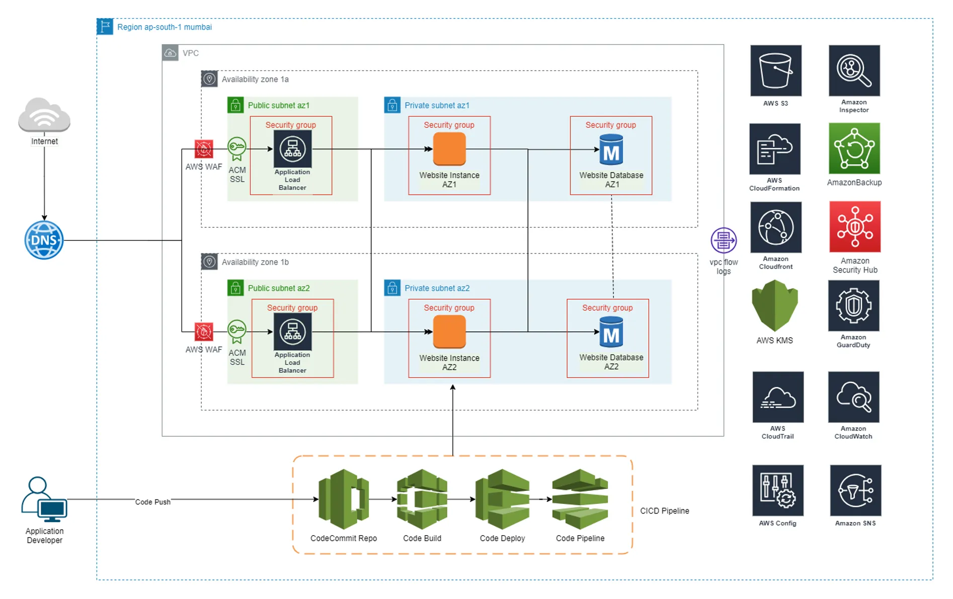 AWS process img