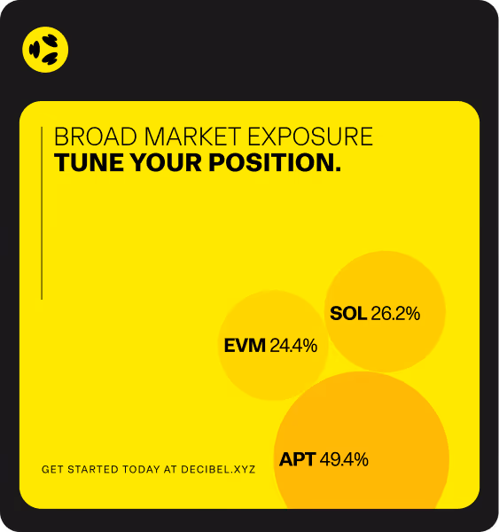 Yellow graphic showing broad market exposure with bubble chart: APT 49.4%, SOL 26.2%, and EVM 24.4%, and the phrase 'Tune your position.'