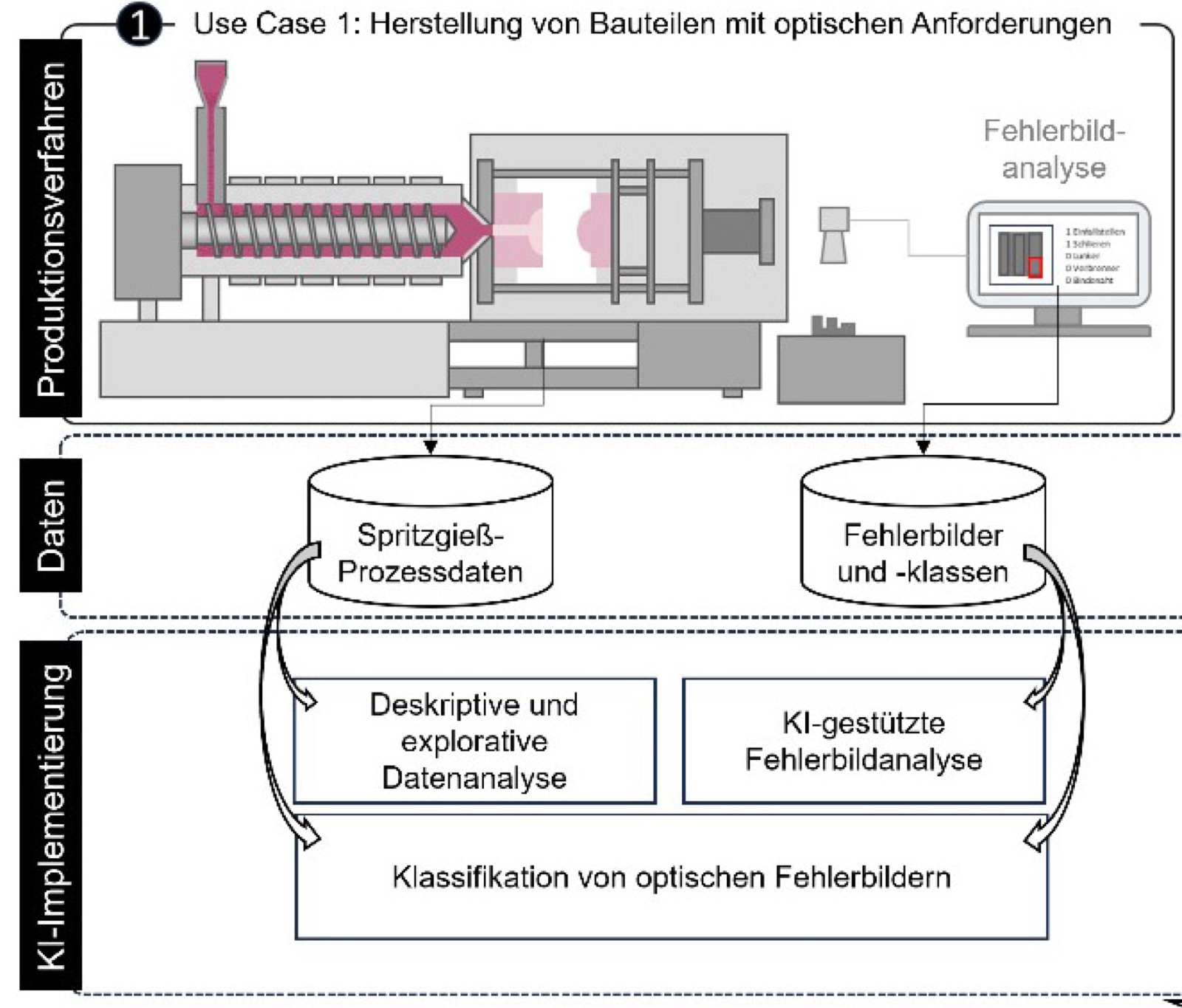 Schaubild zum Projekt DUETT: KI-gestützte Fehlerbildanalyse im Spritzgießprozess