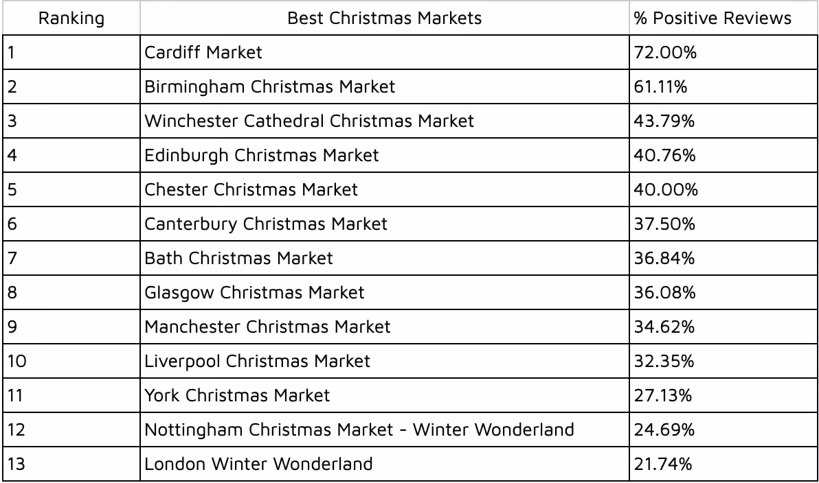 review popularity of xmas markets