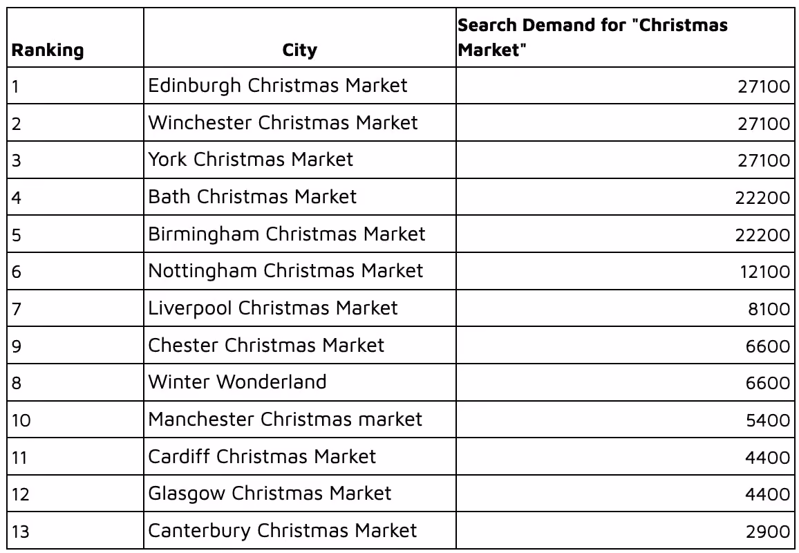 search demand for christmas markets