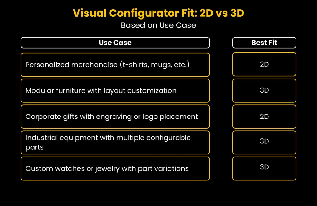 Visual Configurator Fit: 2D vs 3D
