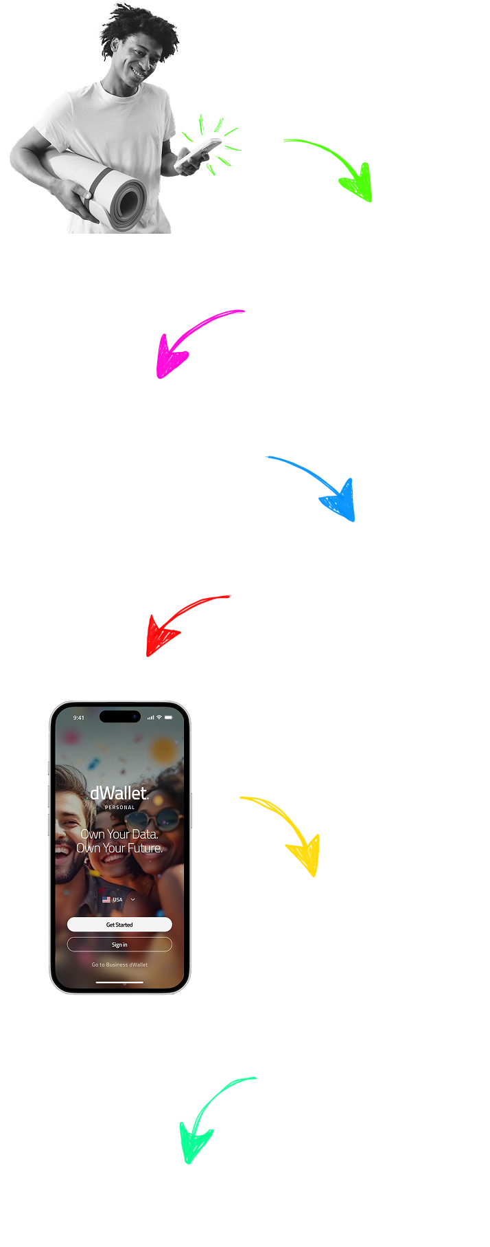 Workflow on how dWallet can be used